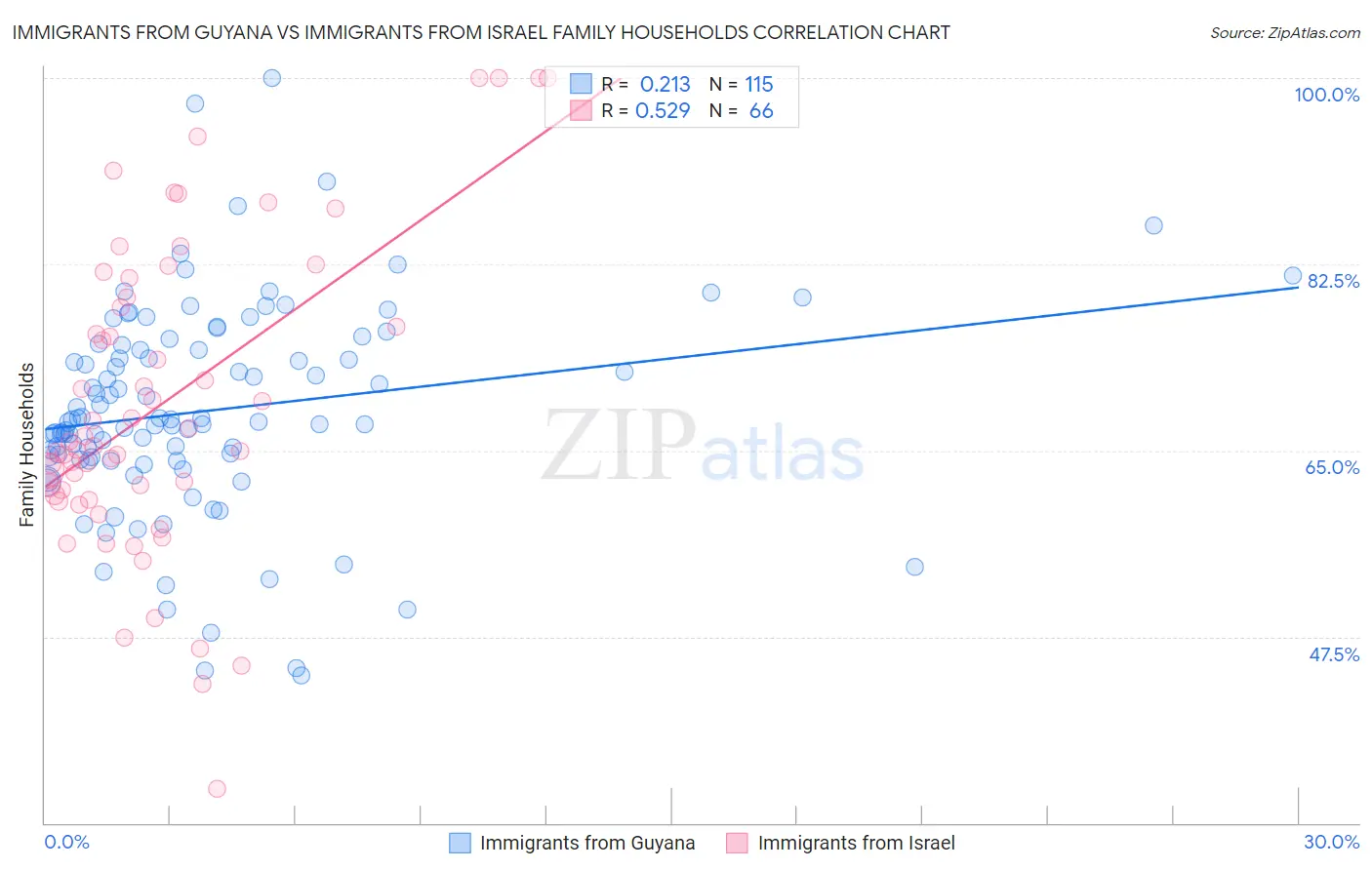Immigrants from Guyana vs Immigrants from Israel Family Households