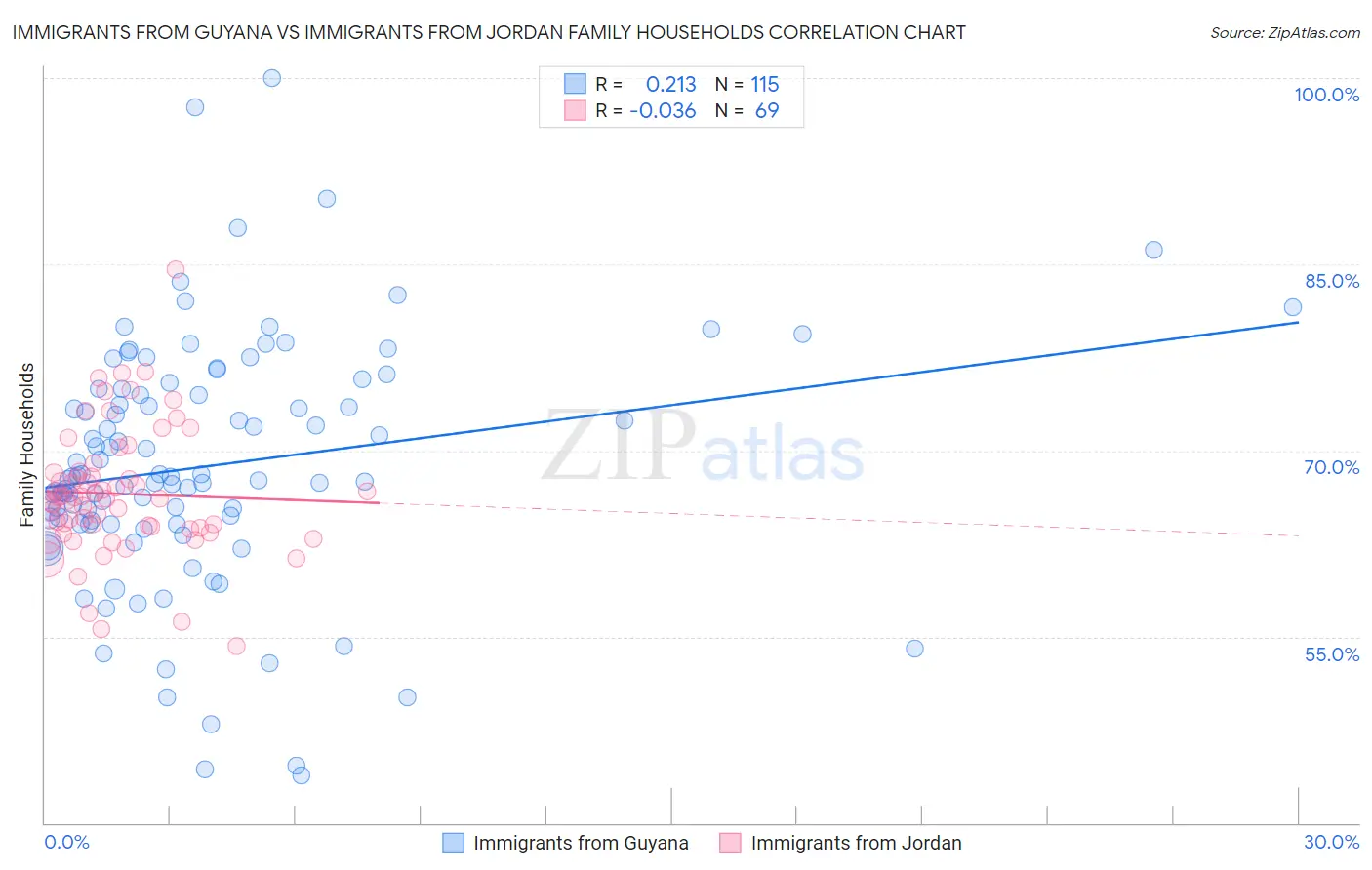 Immigrants from Guyana vs Immigrants from Jordan Family Households