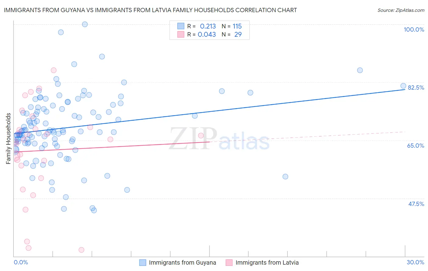 Immigrants from Guyana vs Immigrants from Latvia Family Households