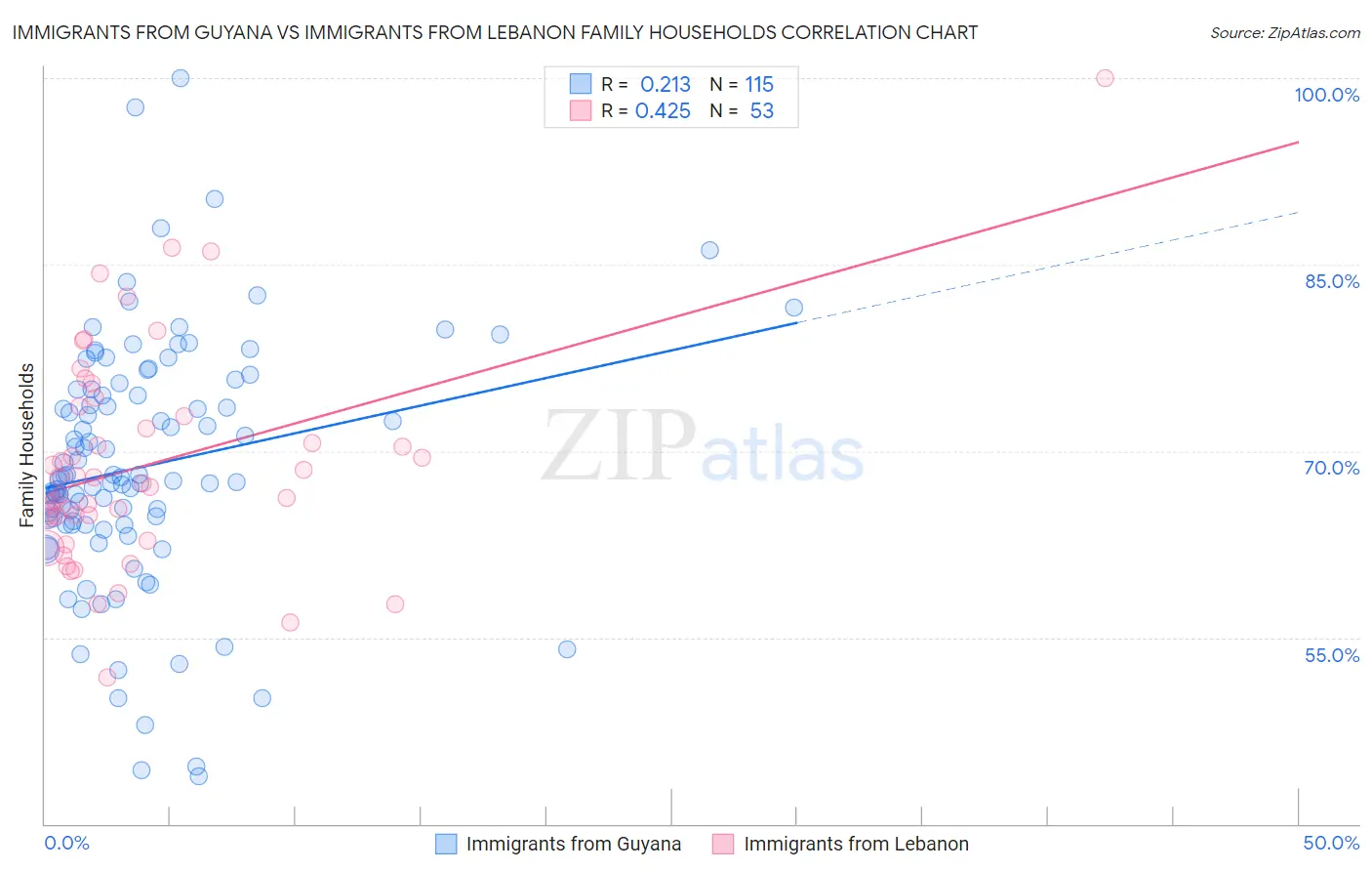 Immigrants from Guyana vs Immigrants from Lebanon Family Households