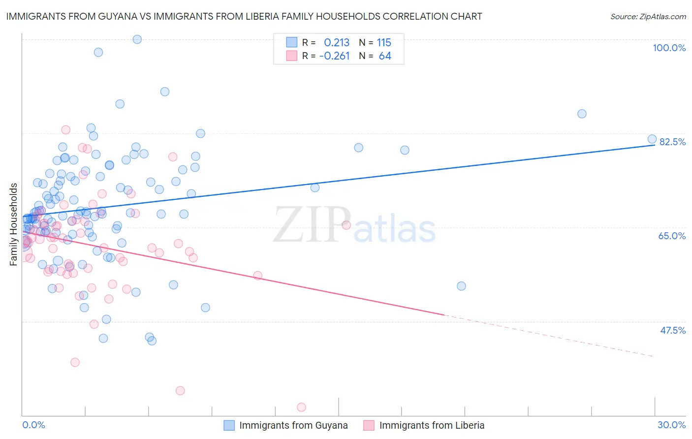 Immigrants from Guyana vs Immigrants from Liberia Family Households