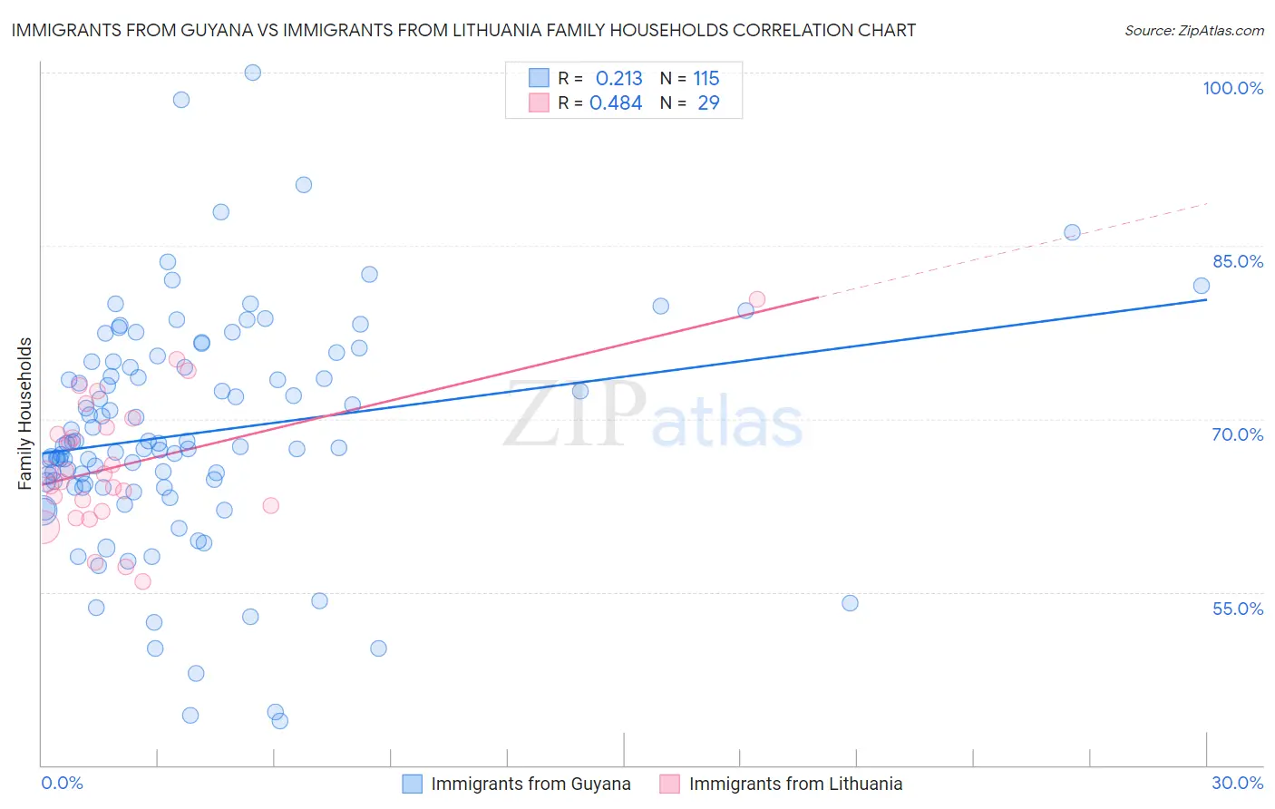 Immigrants from Guyana vs Immigrants from Lithuania Family Households