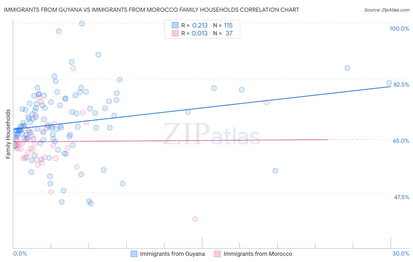 Immigrants from Guyana vs Immigrants from Morocco Family Households