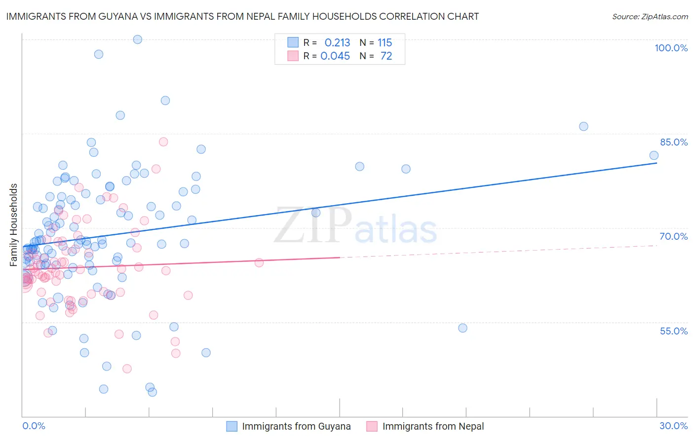 Immigrants from Guyana vs Immigrants from Nepal Family Households