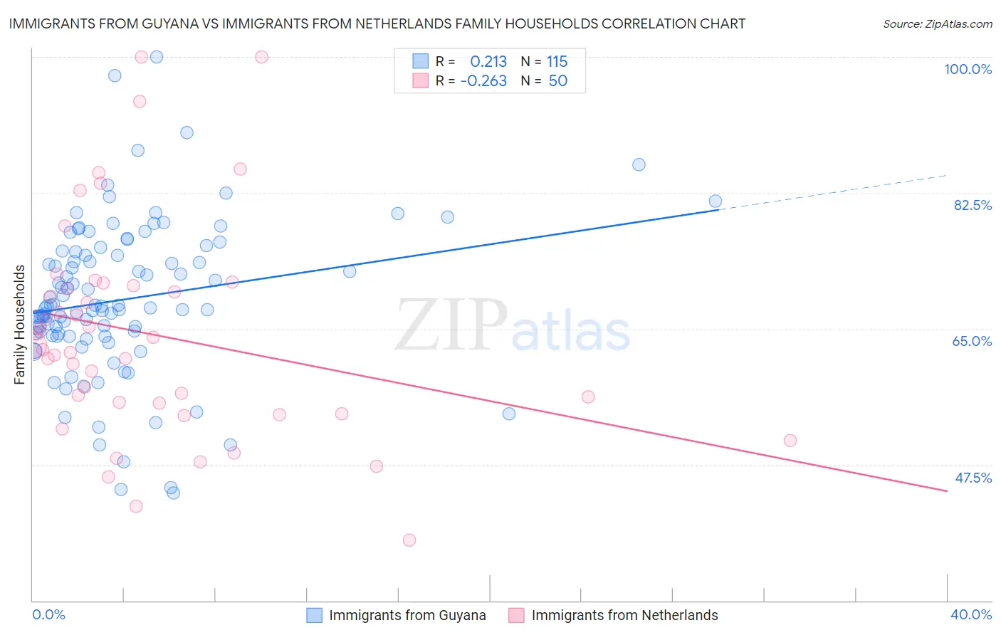Immigrants from Guyana vs Immigrants from Netherlands Family Households