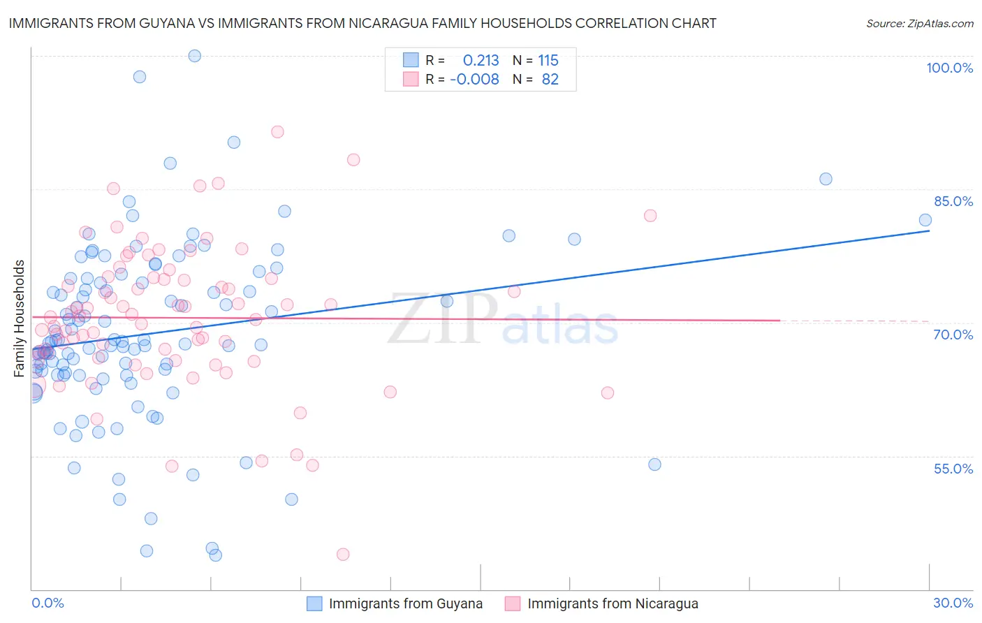 Immigrants from Guyana vs Immigrants from Nicaragua Family Households