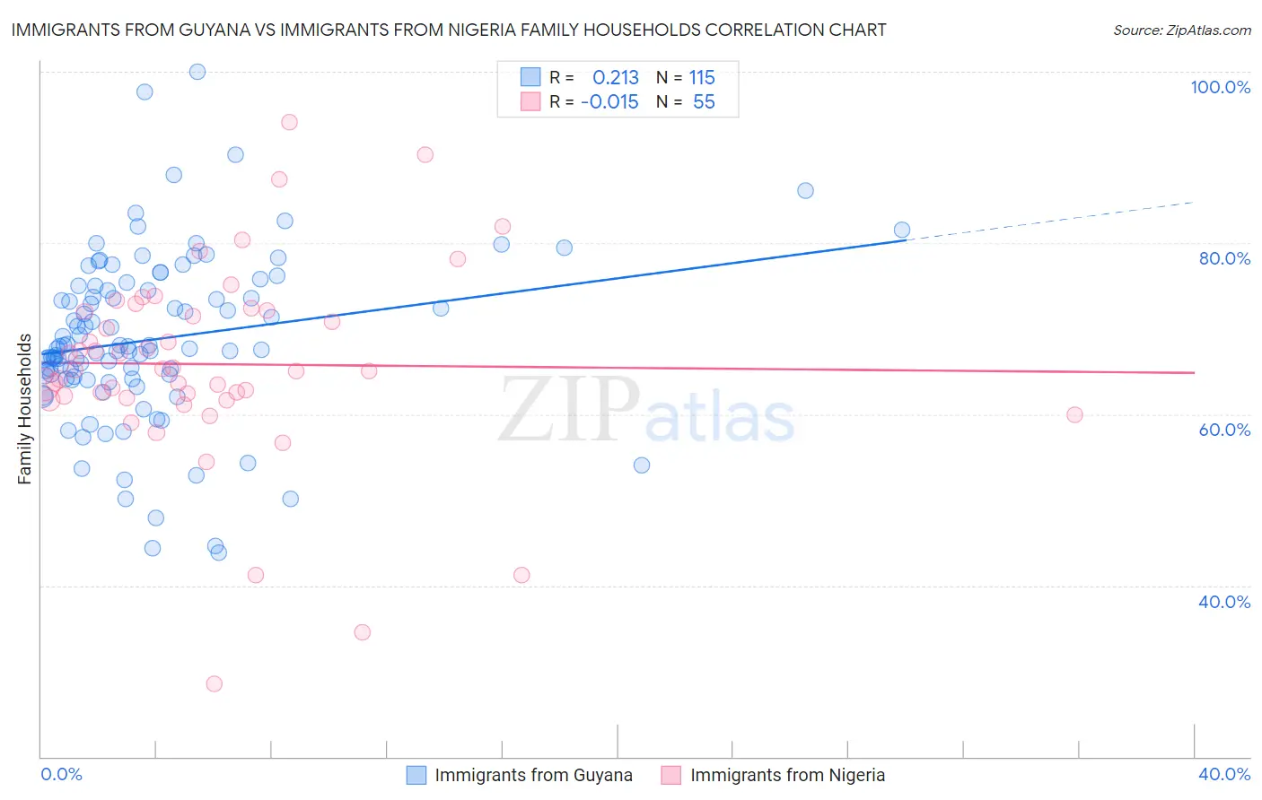 Immigrants from Guyana vs Immigrants from Nigeria Family Households