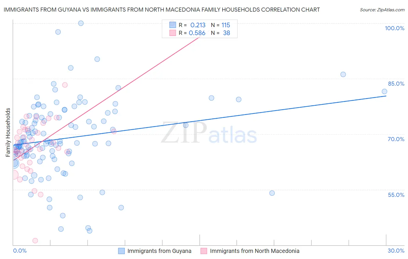 Immigrants from Guyana vs Immigrants from North Macedonia Family Households