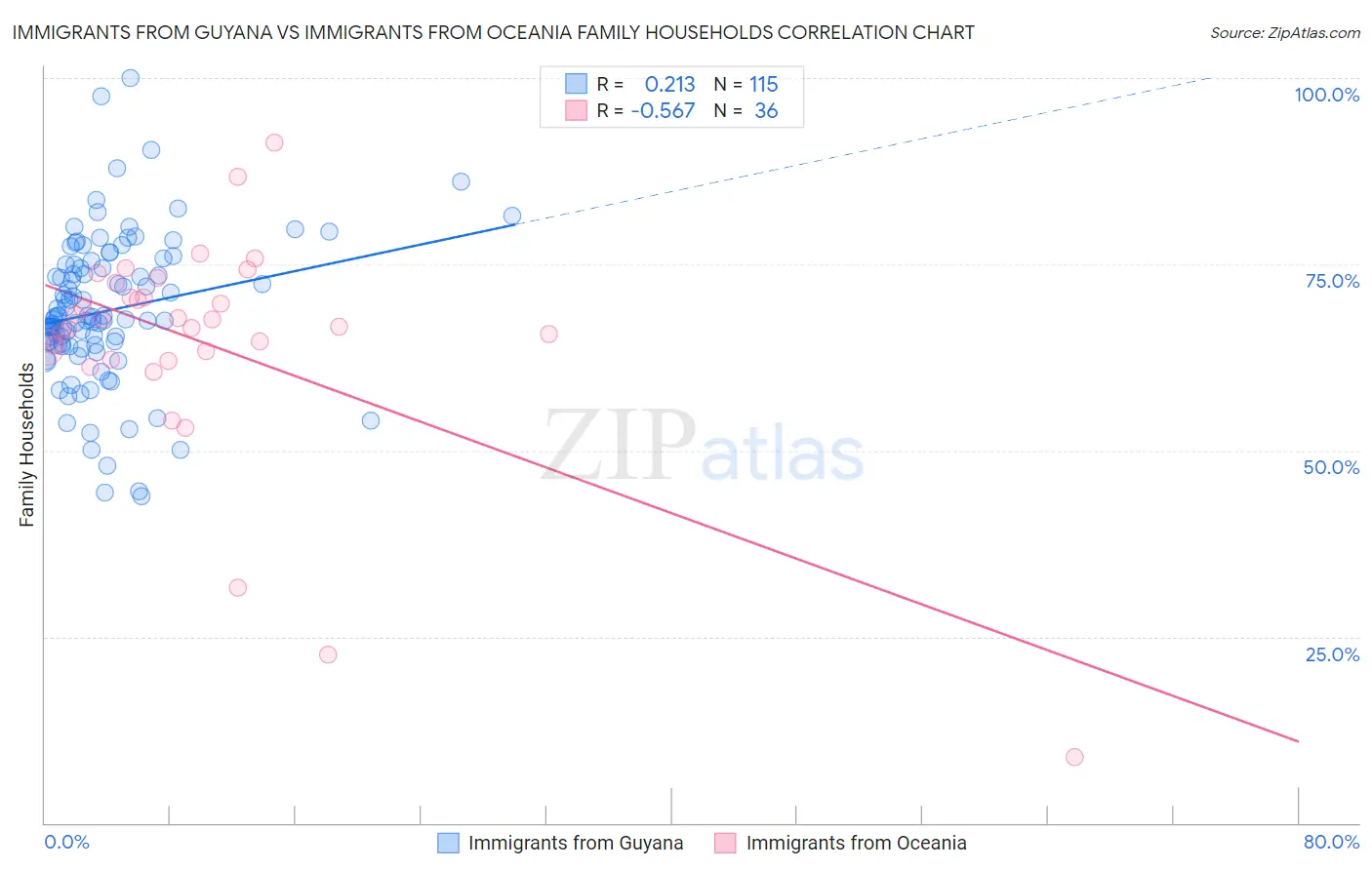 Immigrants from Guyana vs Immigrants from Oceania Family Households