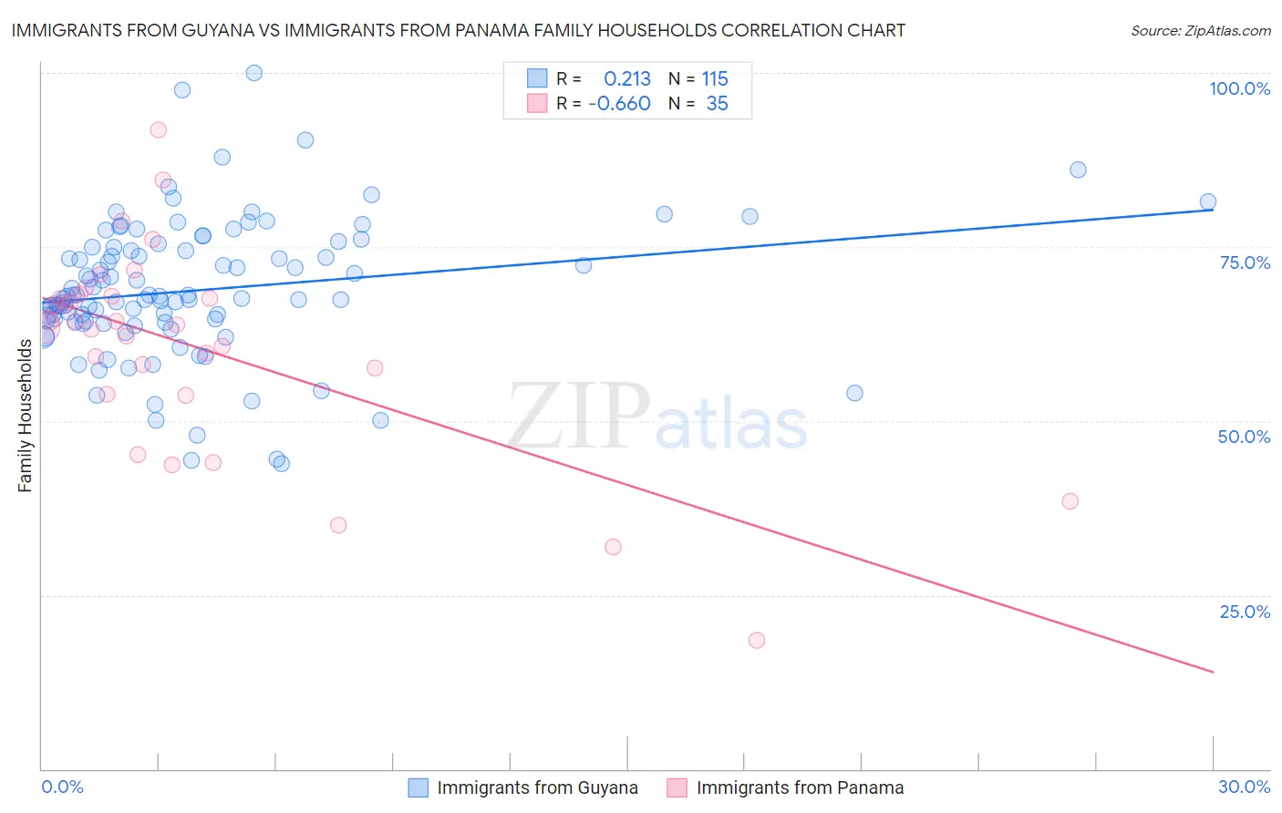 Immigrants from Guyana vs Immigrants from Panama Family Households