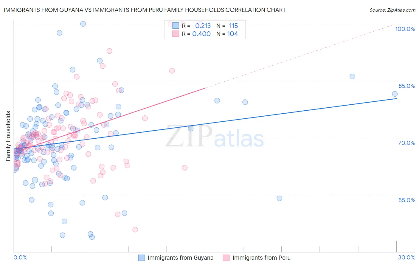 Immigrants from Guyana vs Immigrants from Peru Family Households