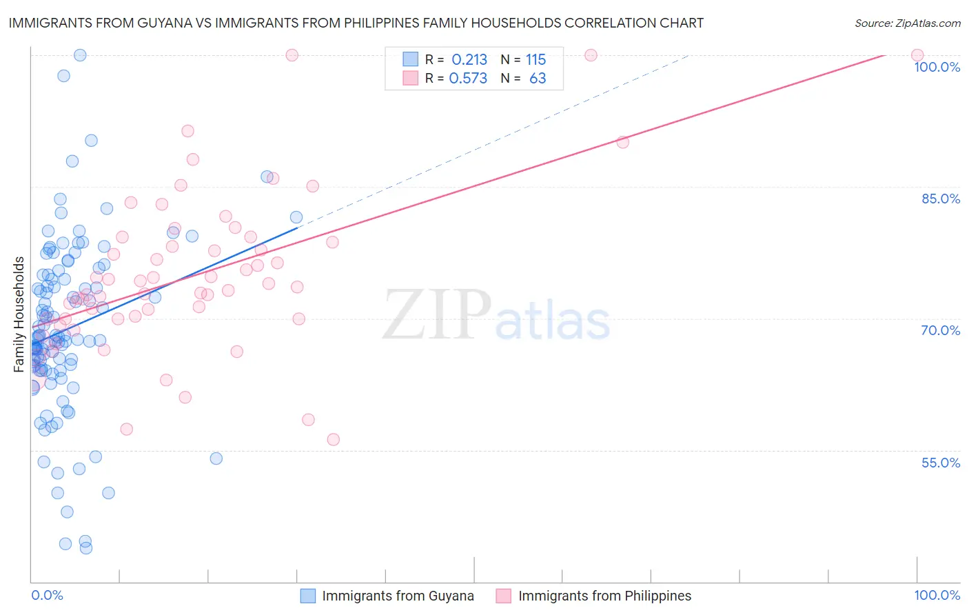 Immigrants from Guyana vs Immigrants from Philippines Family Households