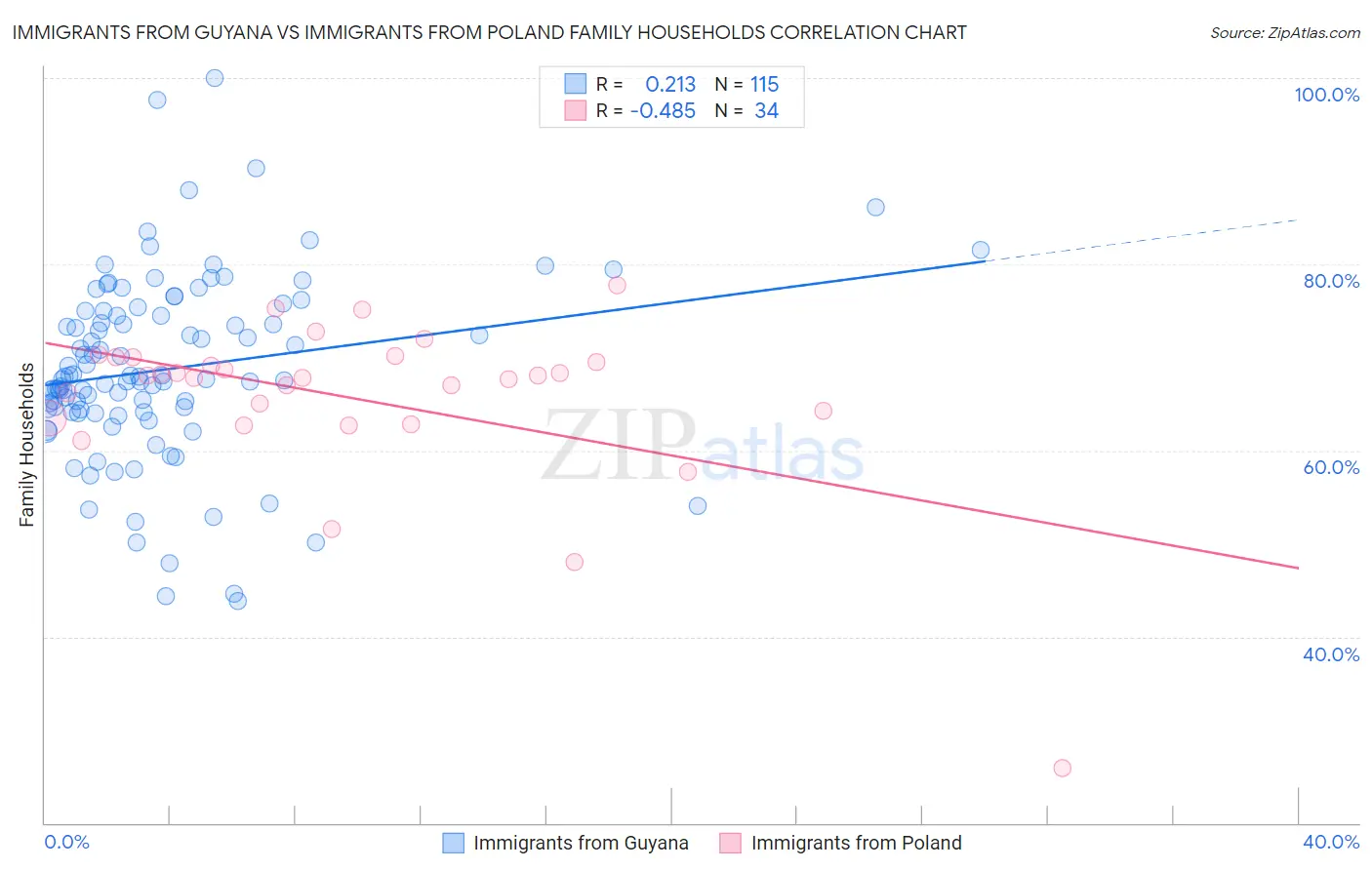 Immigrants from Guyana vs Immigrants from Poland Family Households