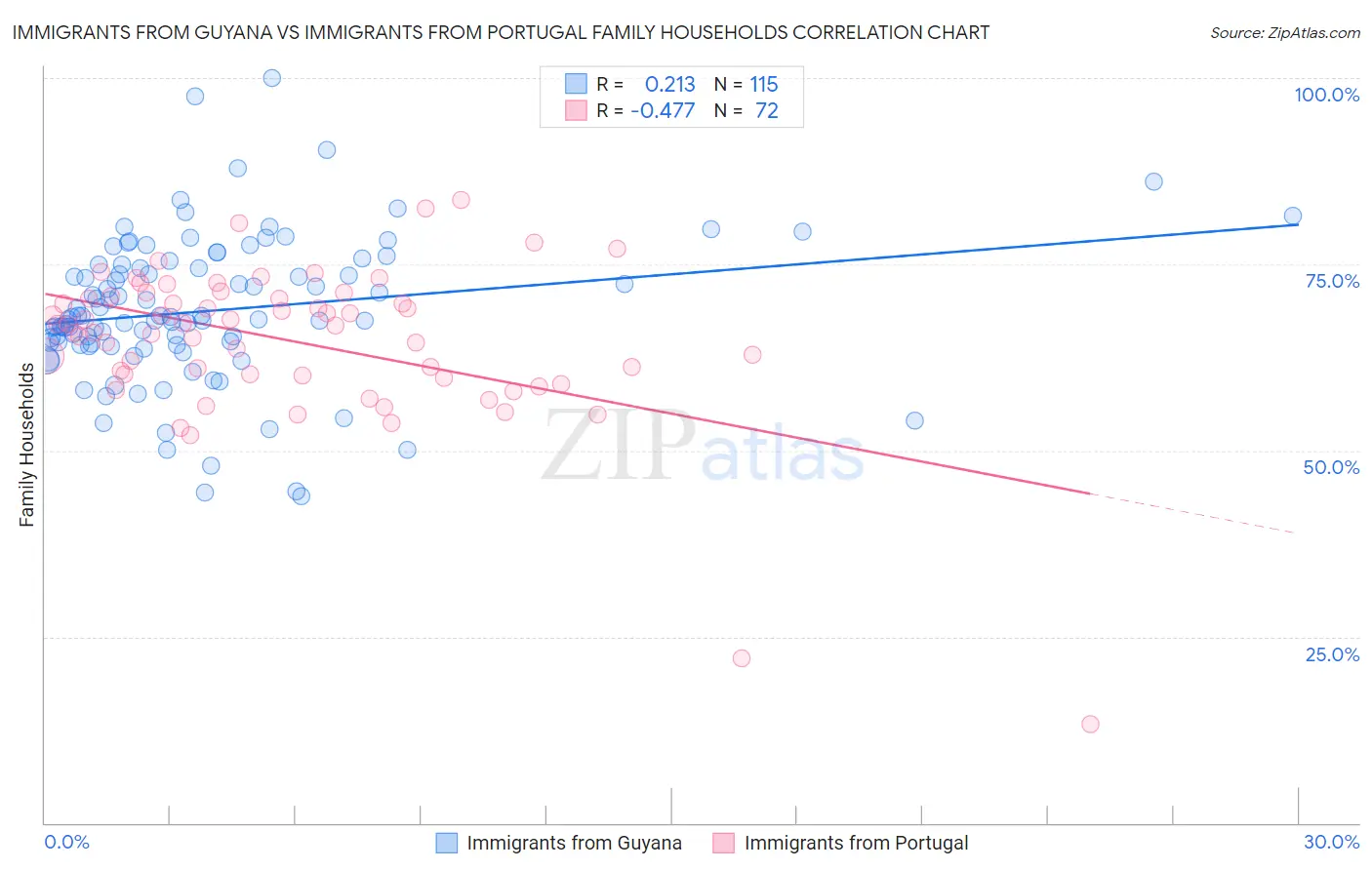 Immigrants from Guyana vs Immigrants from Portugal Family Households