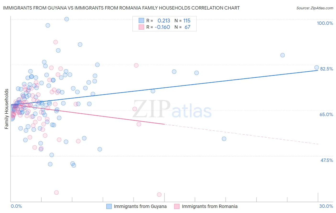 Immigrants from Guyana vs Immigrants from Romania Family Households