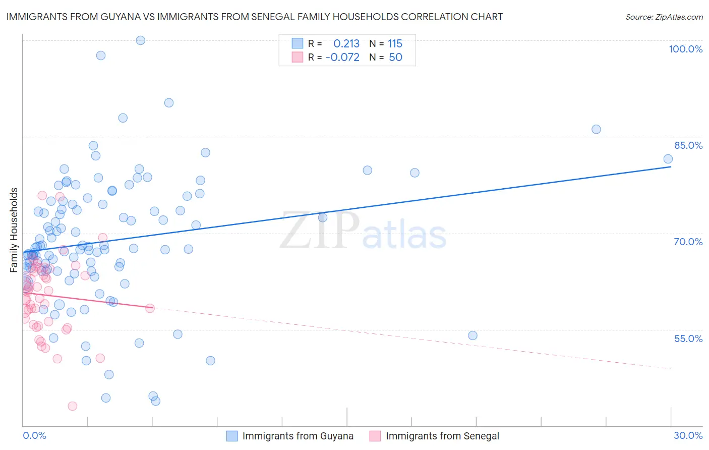 Immigrants from Guyana vs Immigrants from Senegal Family Households