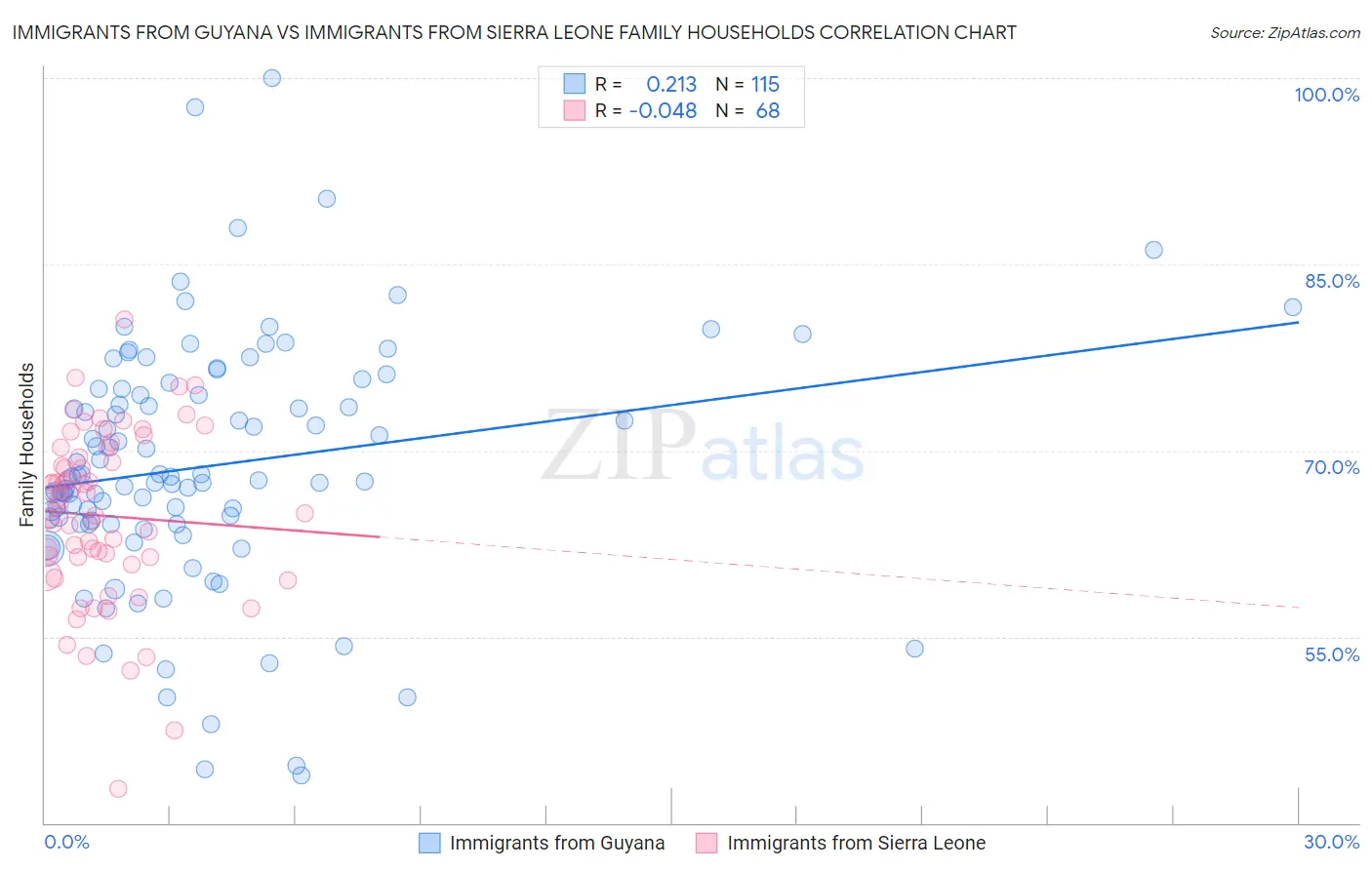 Immigrants from Guyana vs Immigrants from Sierra Leone Family Households