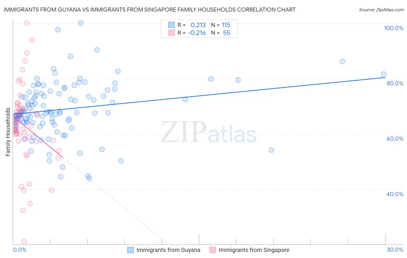 Immigrants from Guyana vs Immigrants from Singapore Family Households