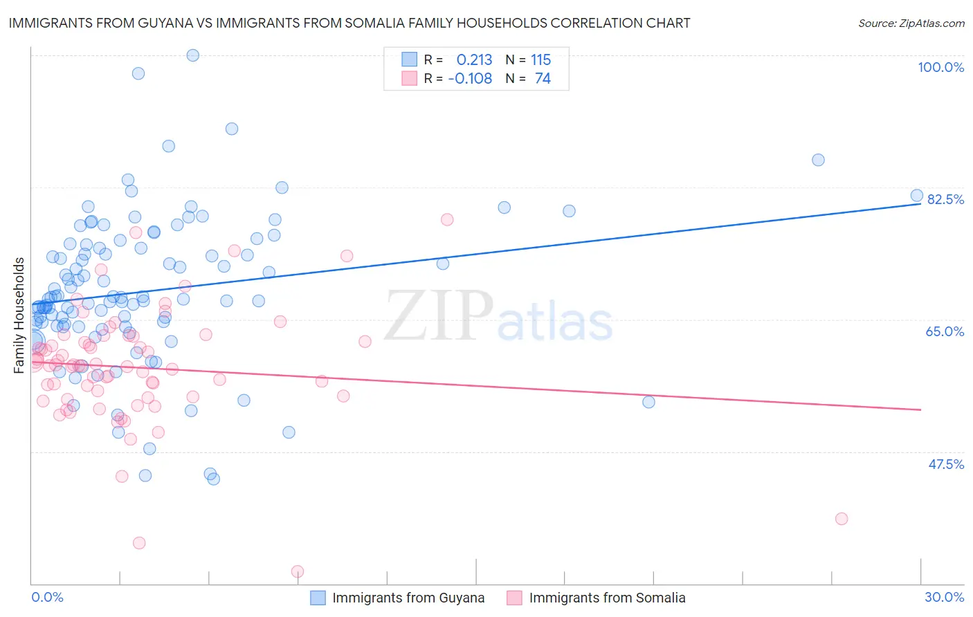 Immigrants from Guyana vs Immigrants from Somalia Family Households