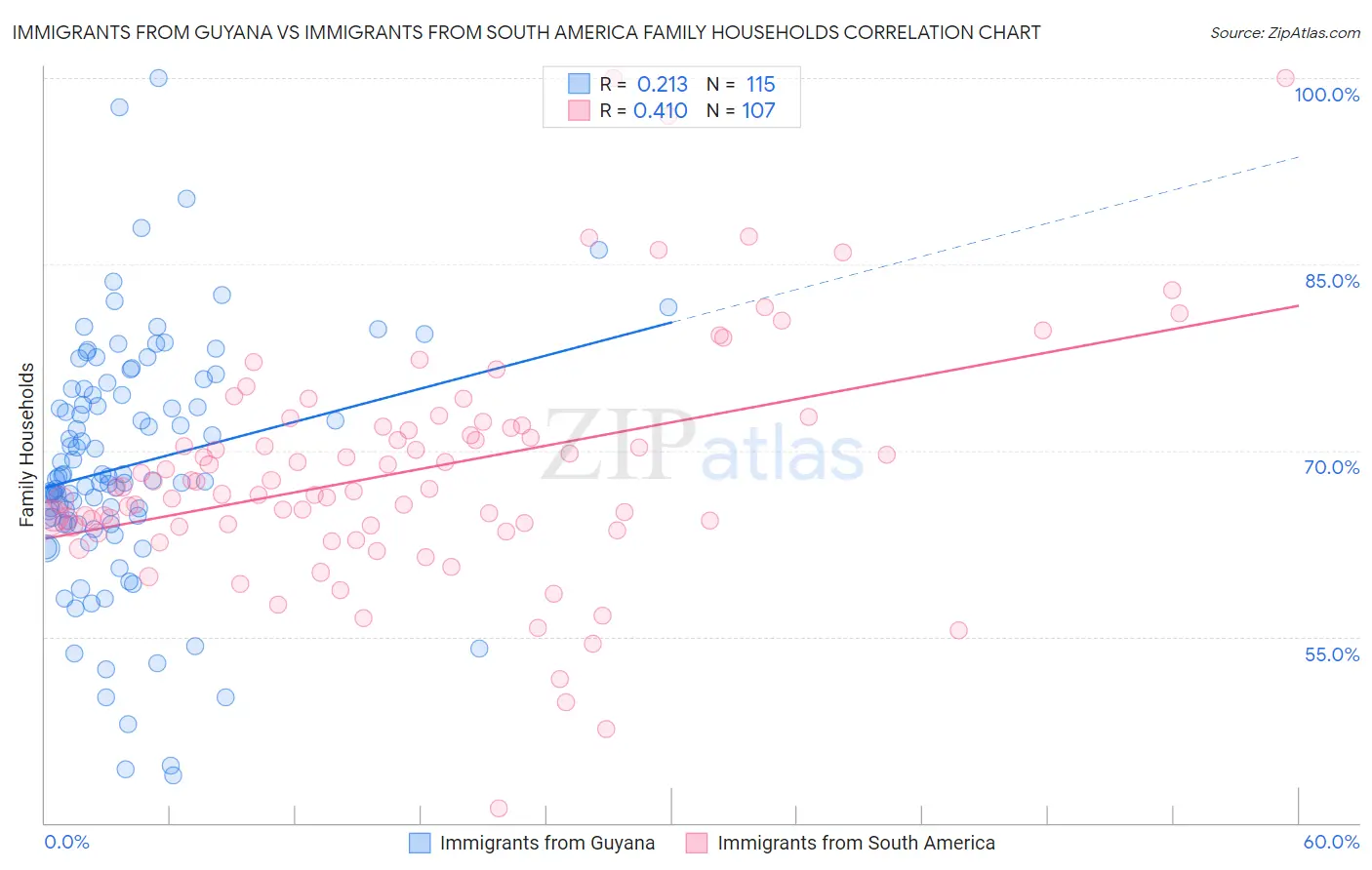 Immigrants from Guyana vs Immigrants from South America Family Households