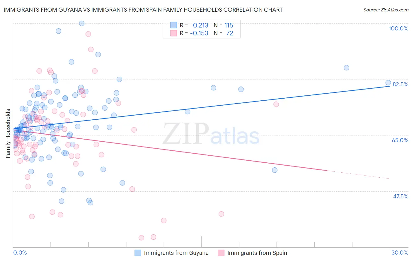 Immigrants from Guyana vs Immigrants from Spain Family Households