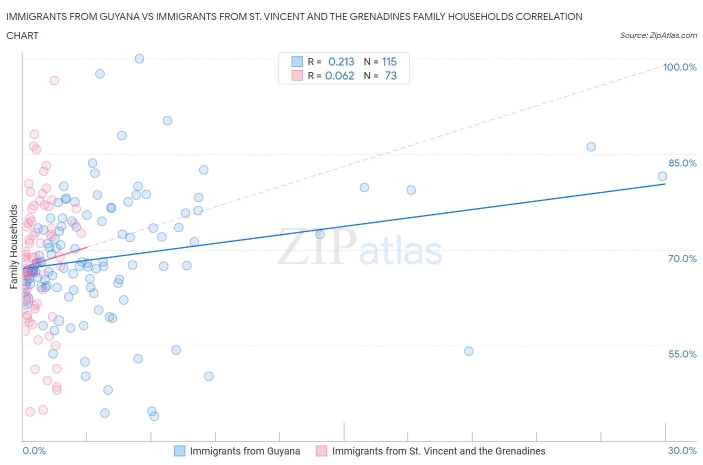 Immigrants from Guyana vs Immigrants from St. Vincent and the Grenadines Family Households