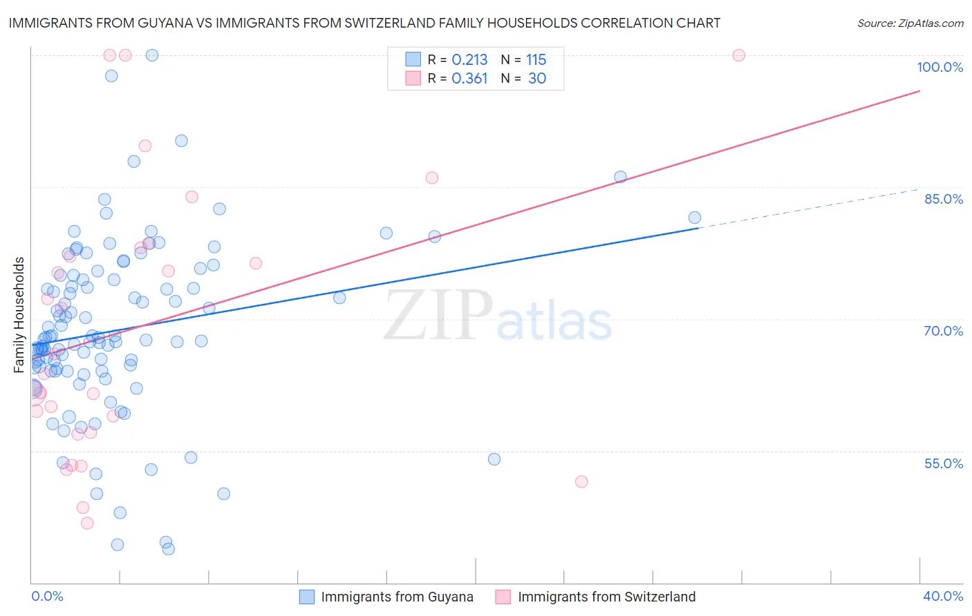 Immigrants from Guyana vs Immigrants from Switzerland Family Households