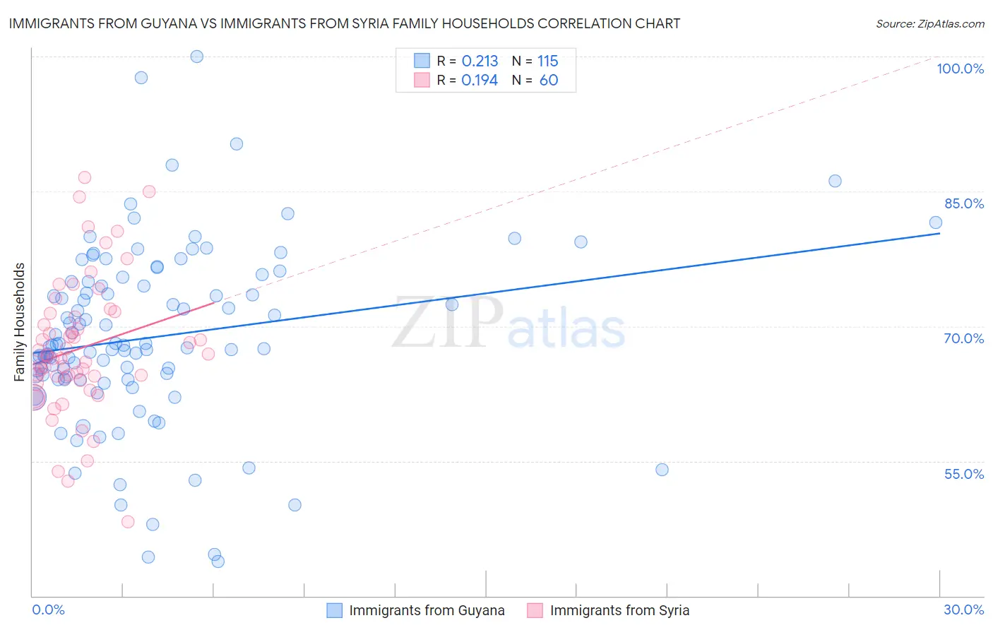 Immigrants from Guyana vs Immigrants from Syria Family Households