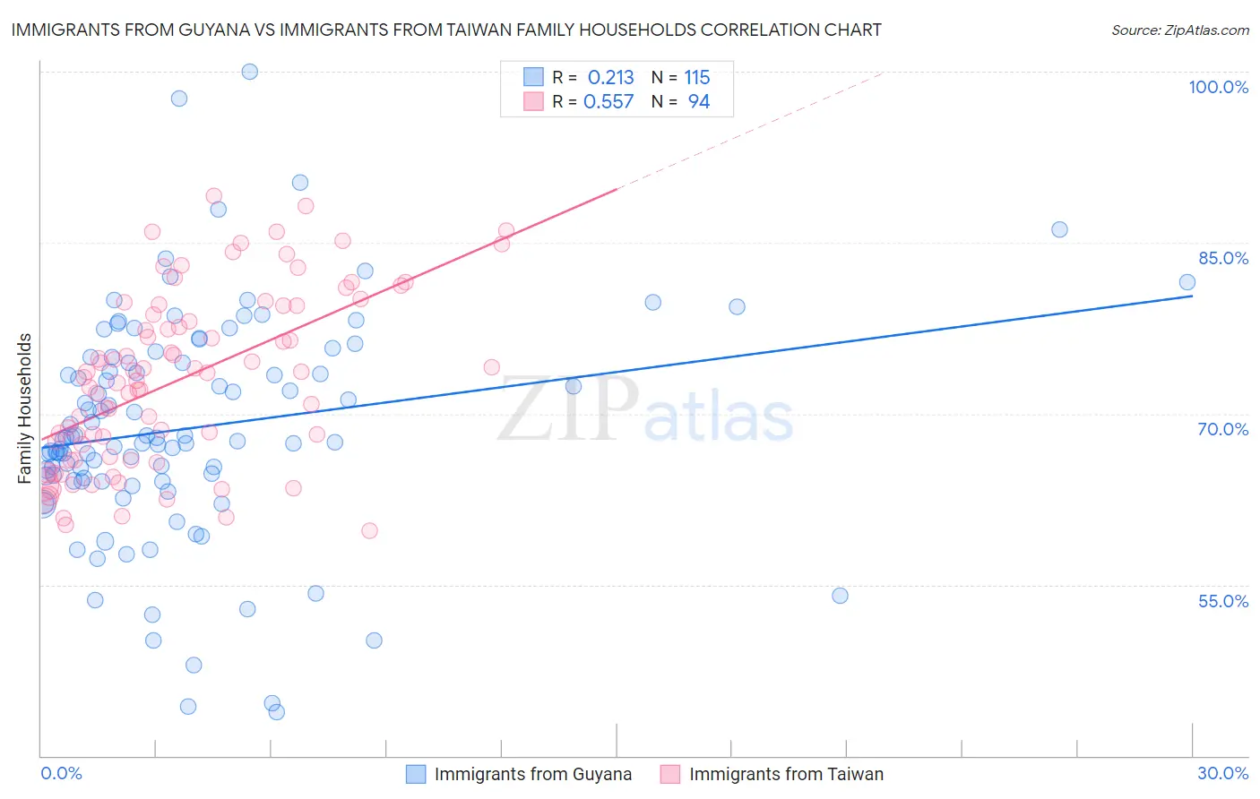 Immigrants from Guyana vs Immigrants from Taiwan Family Households