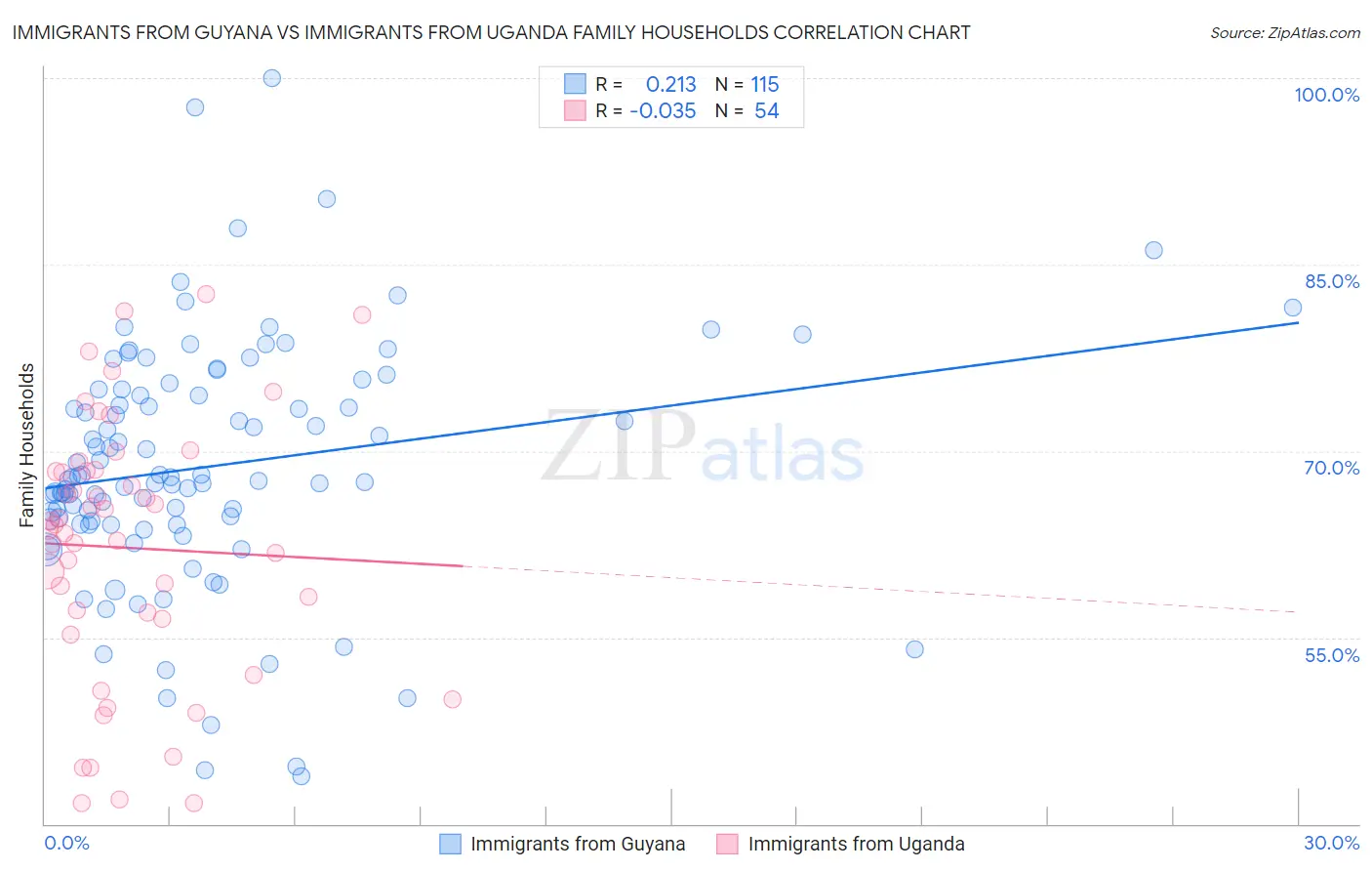 Immigrants from Guyana vs Immigrants from Uganda Family Households