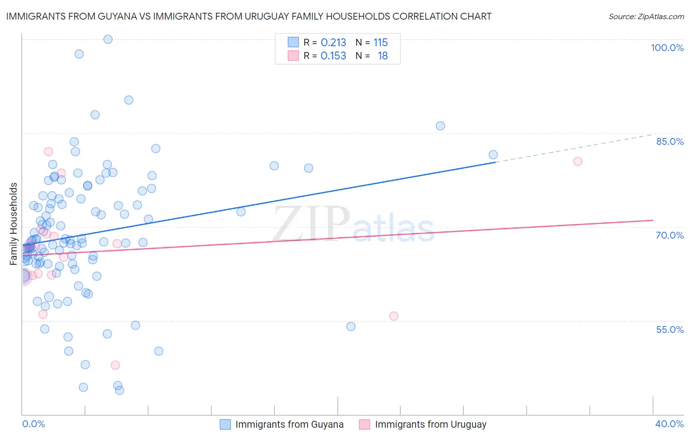 Immigrants from Guyana vs Immigrants from Uruguay Family Households