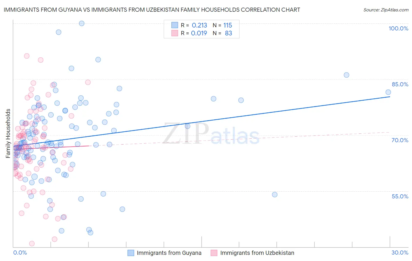 Immigrants from Guyana vs Immigrants from Uzbekistan Family Households