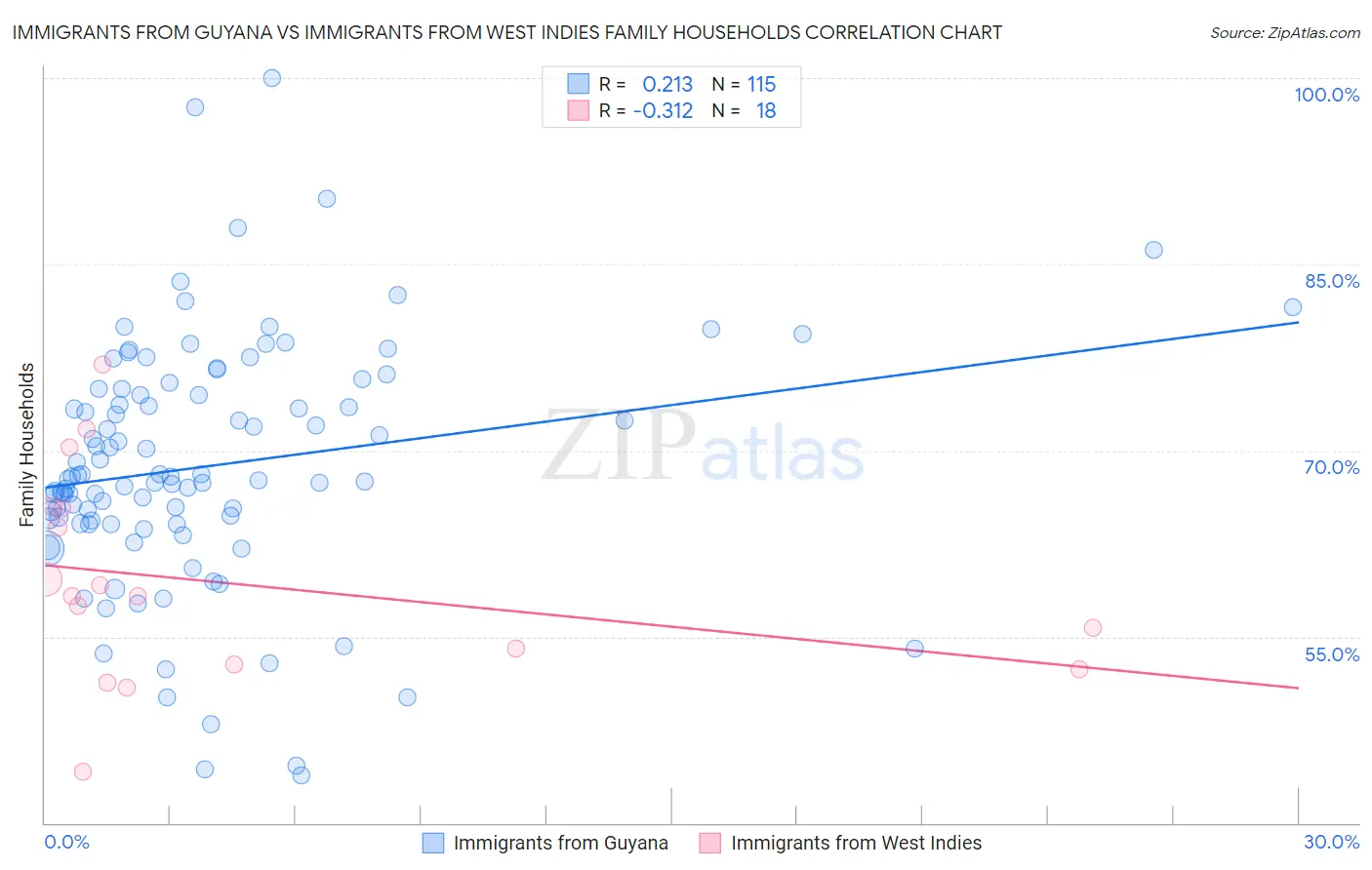 Immigrants from Guyana vs Immigrants from West Indies Family Households