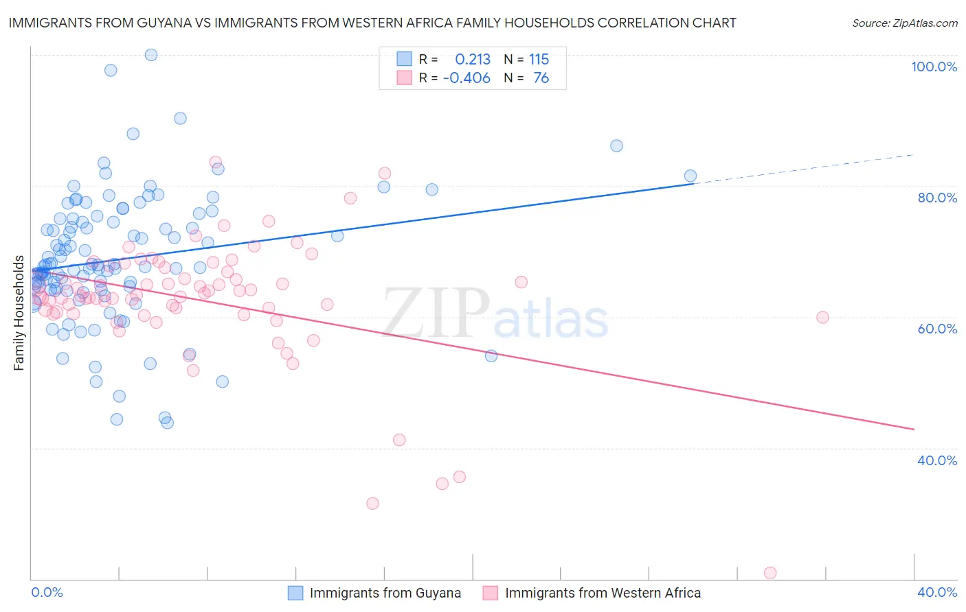 Immigrants from Guyana vs Immigrants from Western Africa Family Households