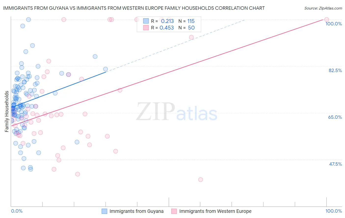 Immigrants from Guyana vs Immigrants from Western Europe Family Households