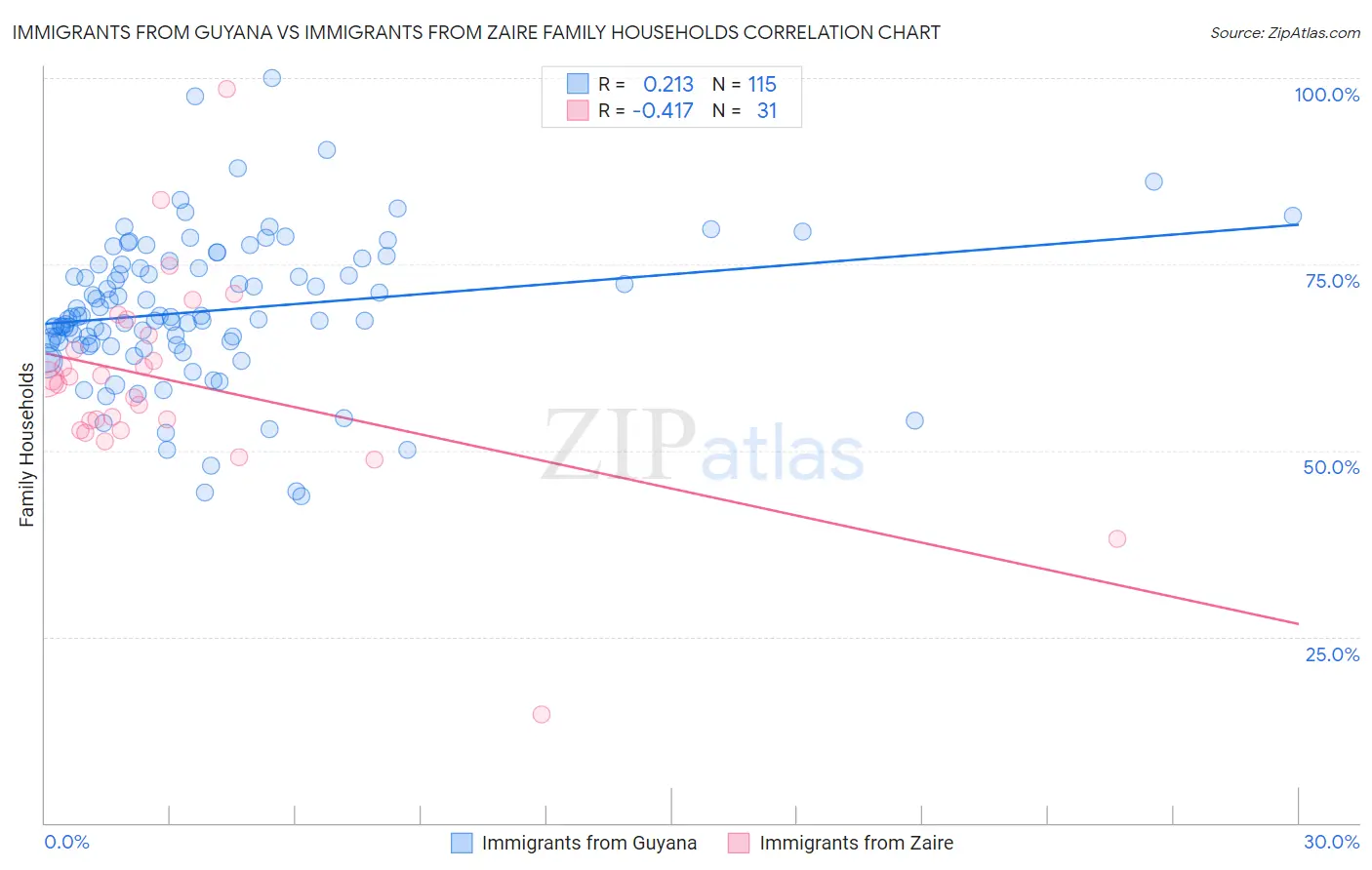 Immigrants from Guyana vs Immigrants from Zaire Family Households