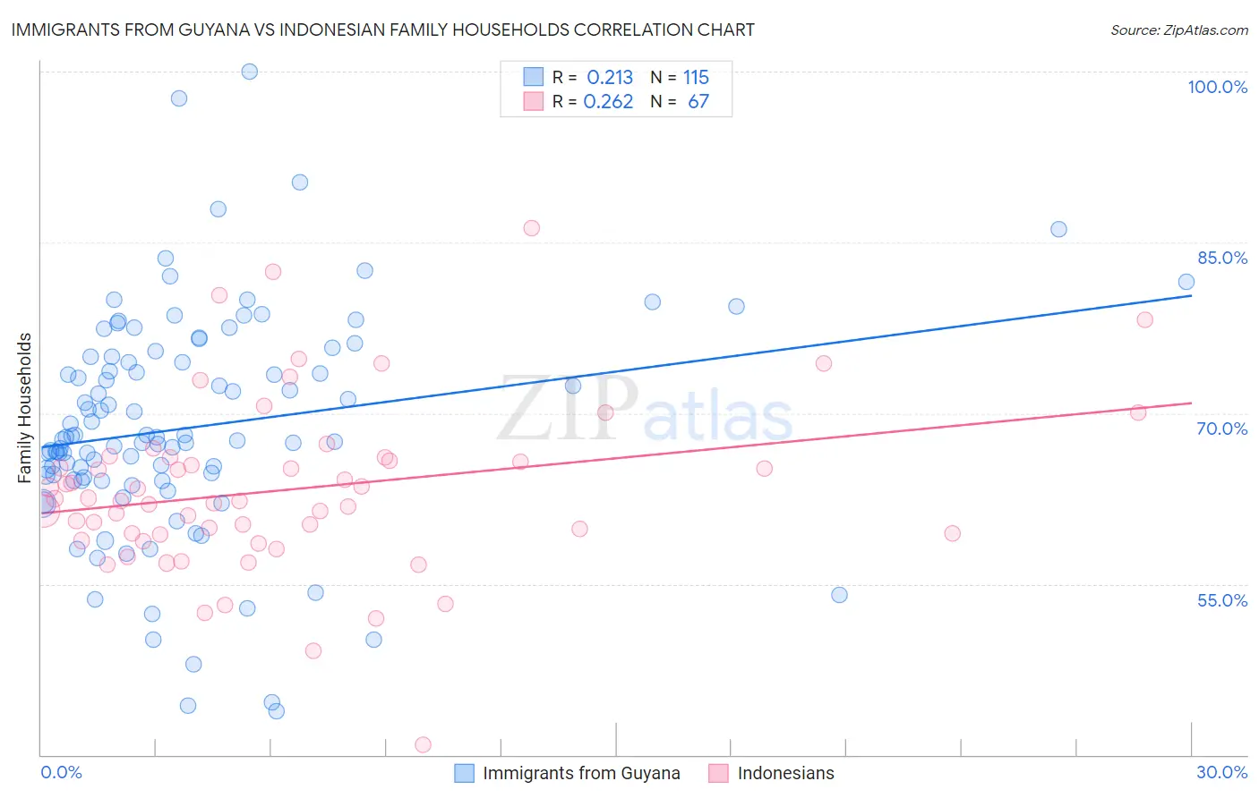Immigrants from Guyana vs Indonesian Family Households