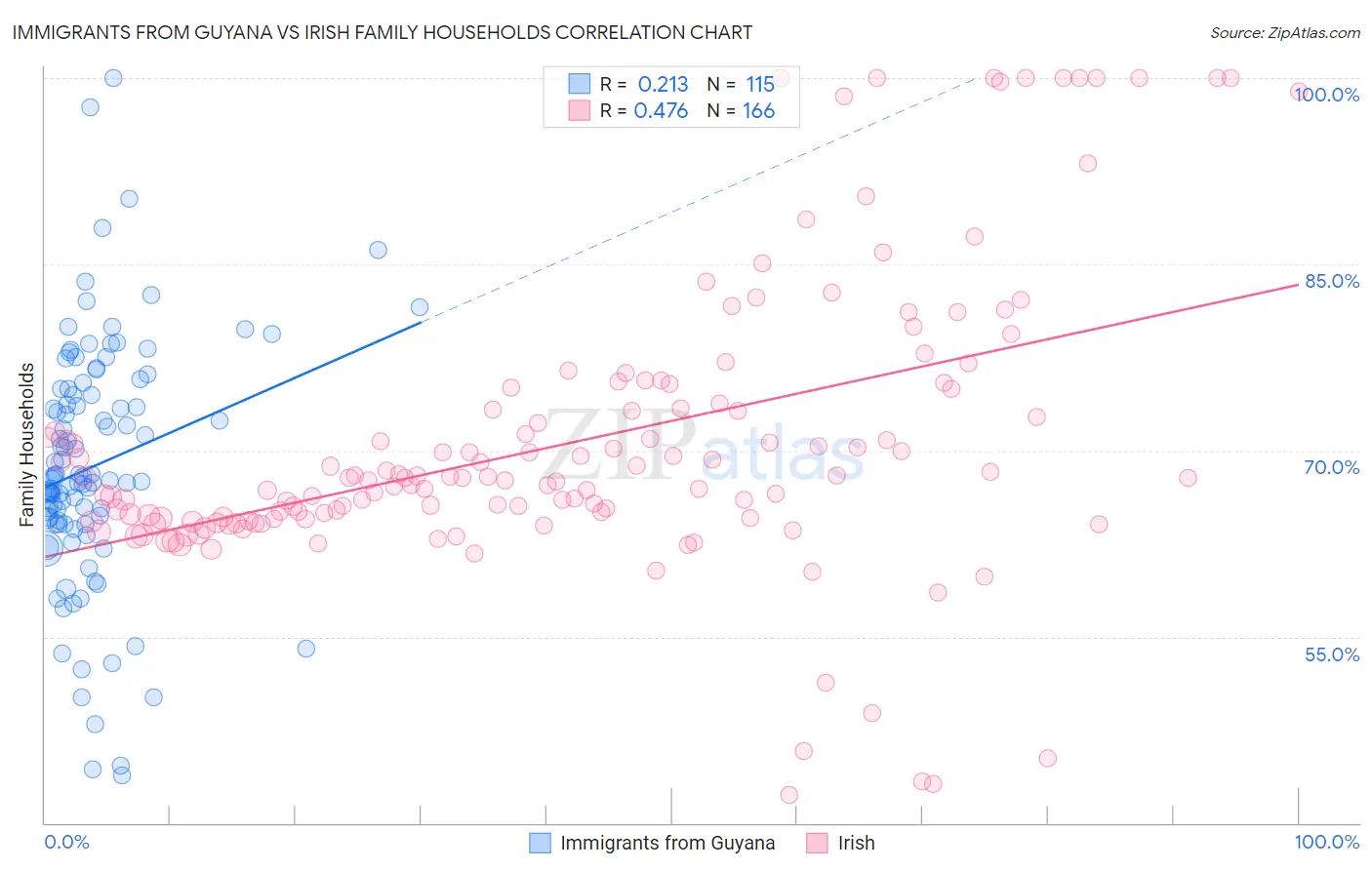 Immigrants from Guyana vs Irish Family Households