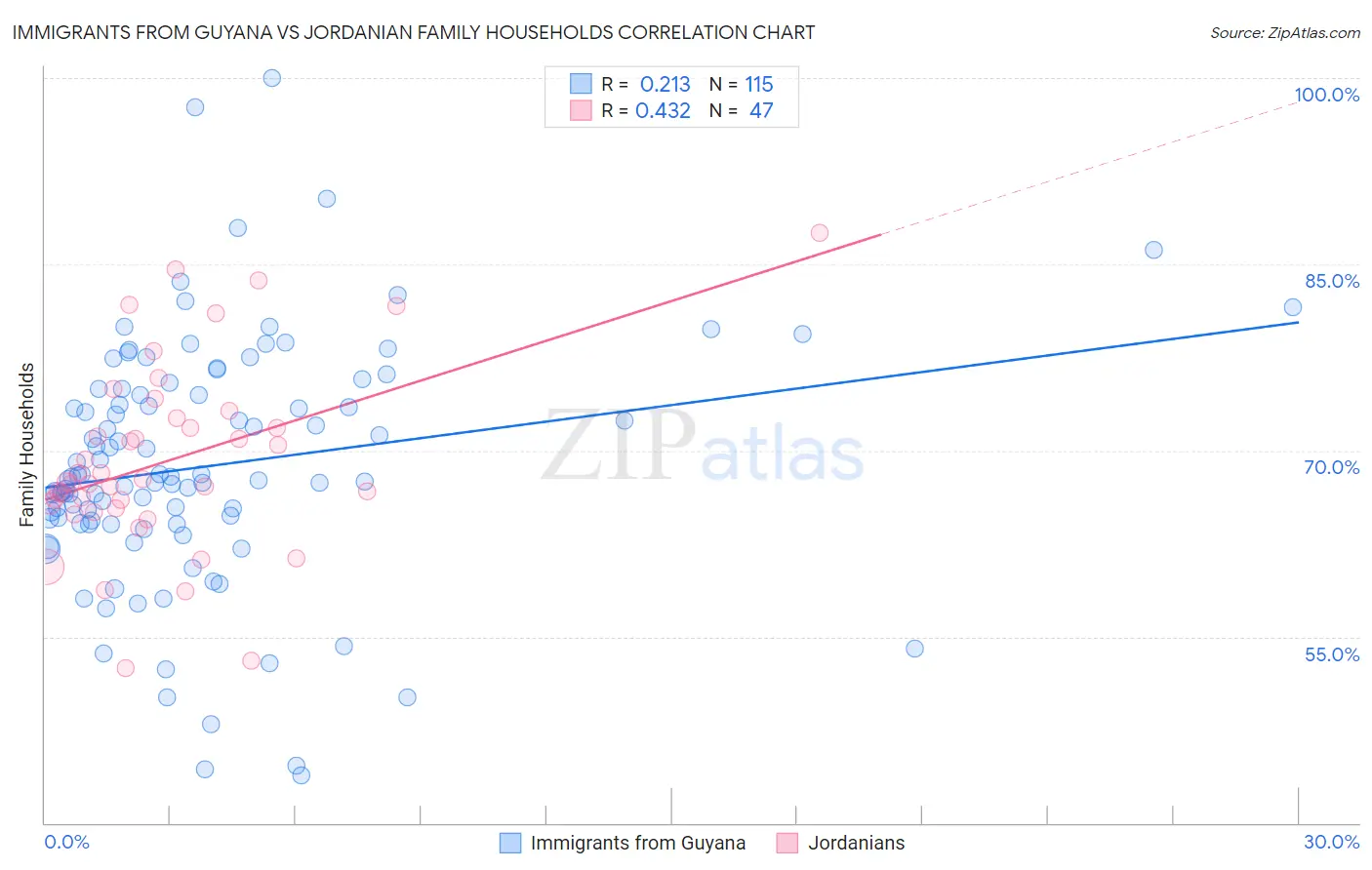 Immigrants from Guyana vs Jordanian Family Households