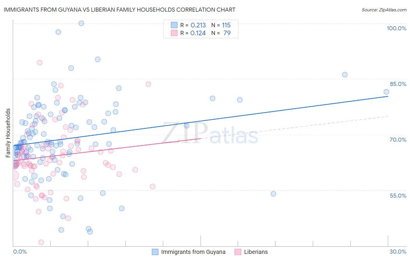 Immigrants from Guyana vs Liberian Family Households