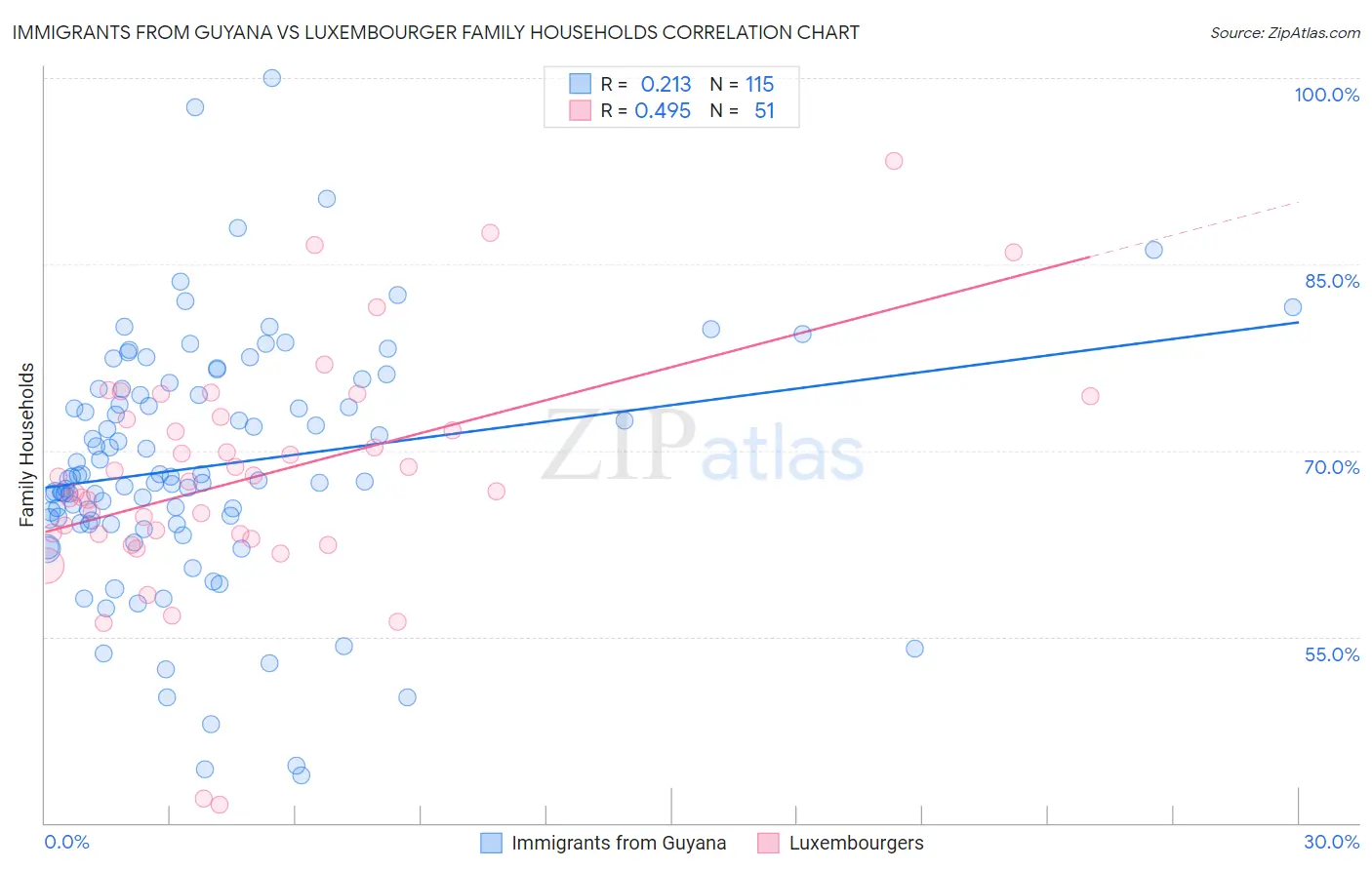 Immigrants from Guyana vs Luxembourger Family Households