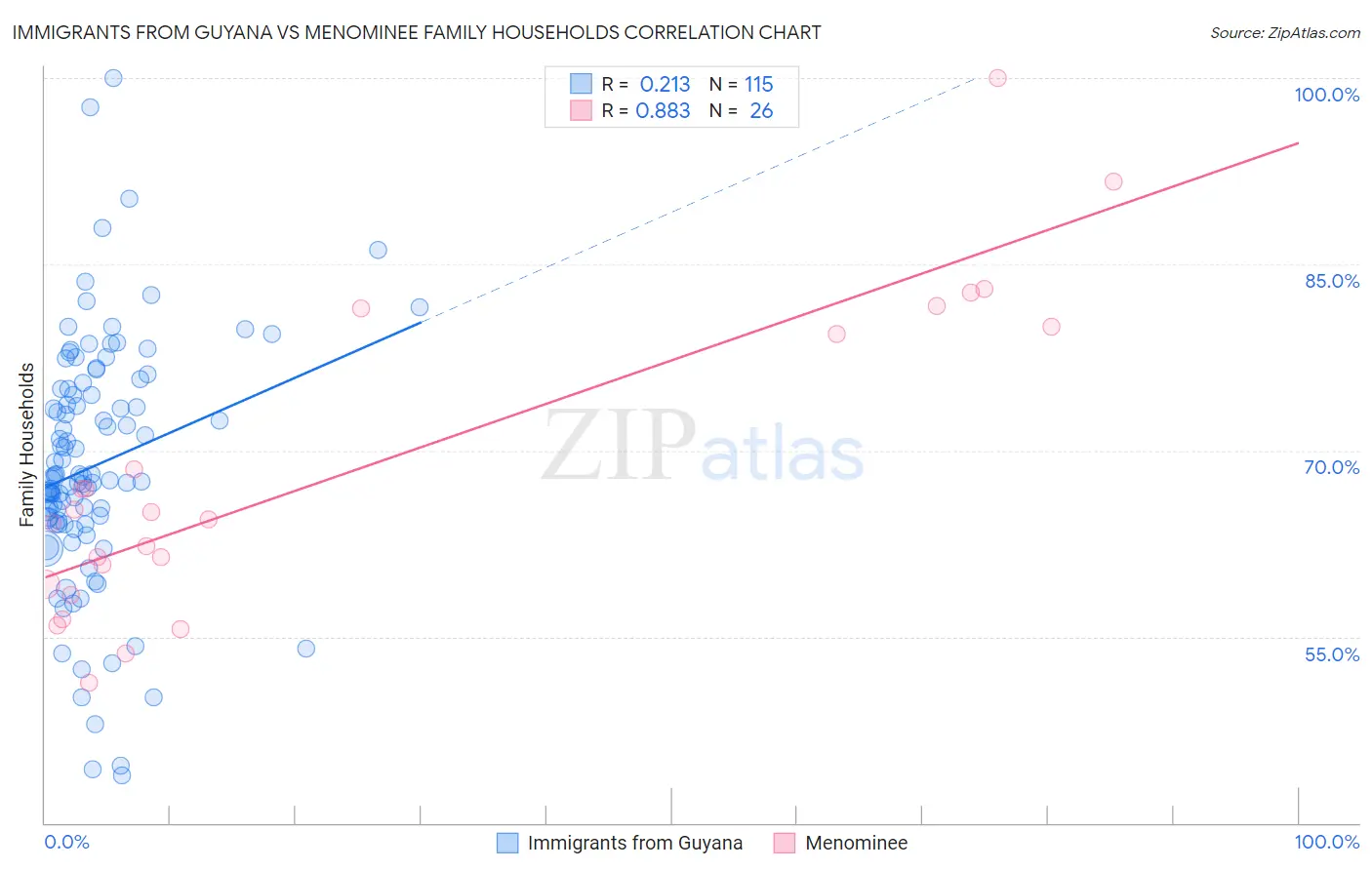 Immigrants from Guyana vs Menominee Family Households