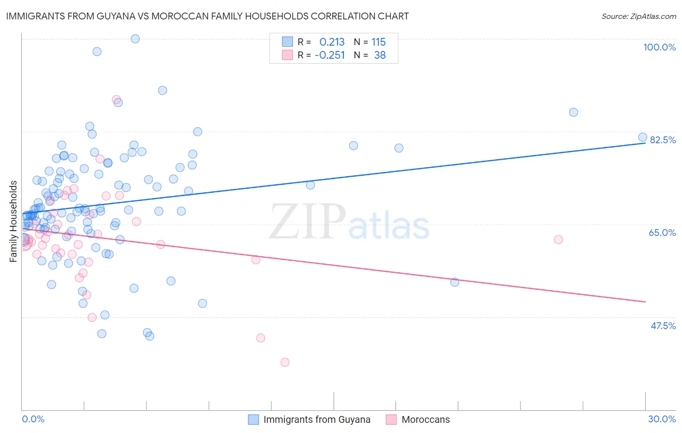 Immigrants from Guyana vs Moroccan Family Households