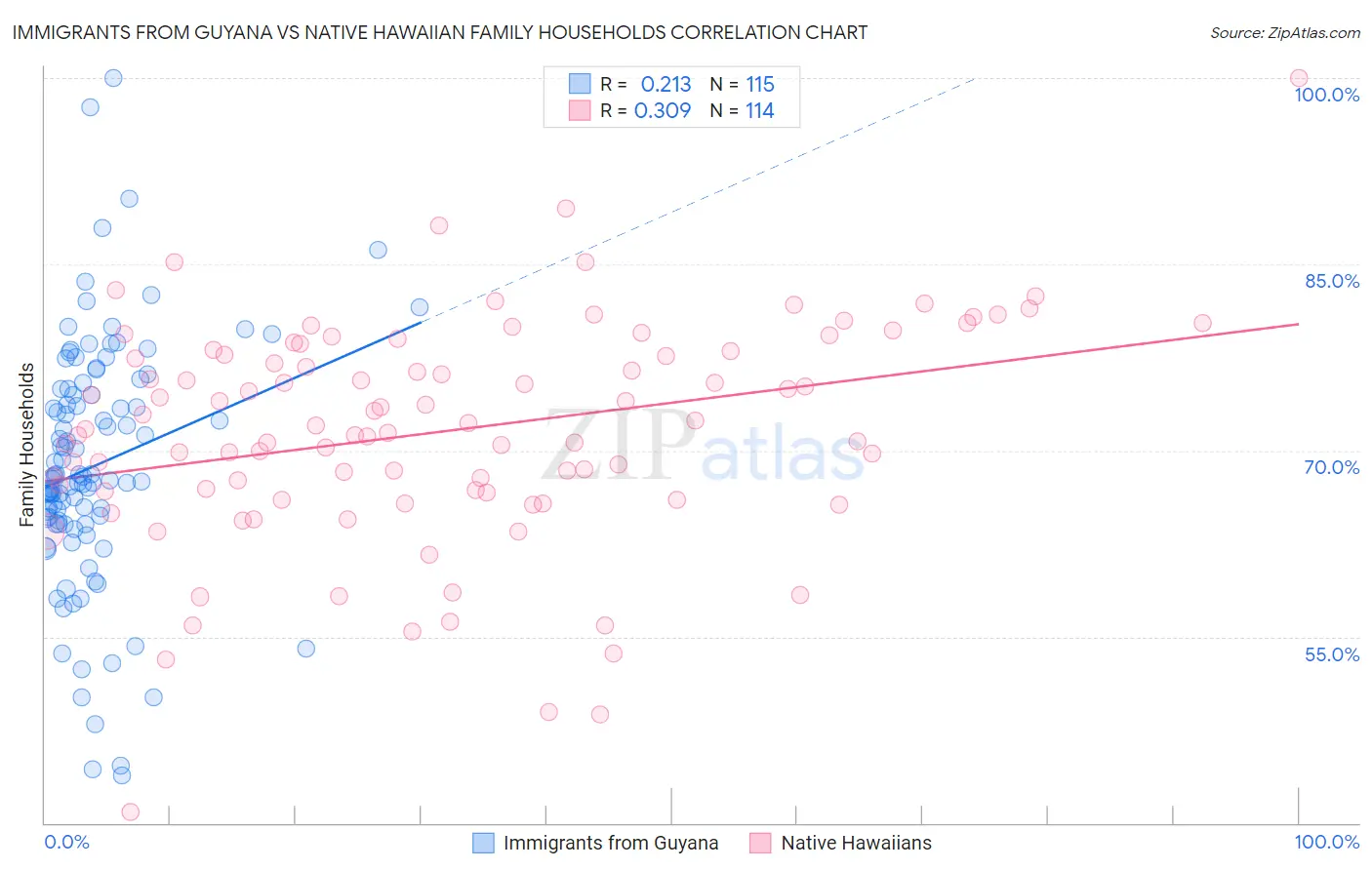 Immigrants from Guyana vs Native Hawaiian Family Households