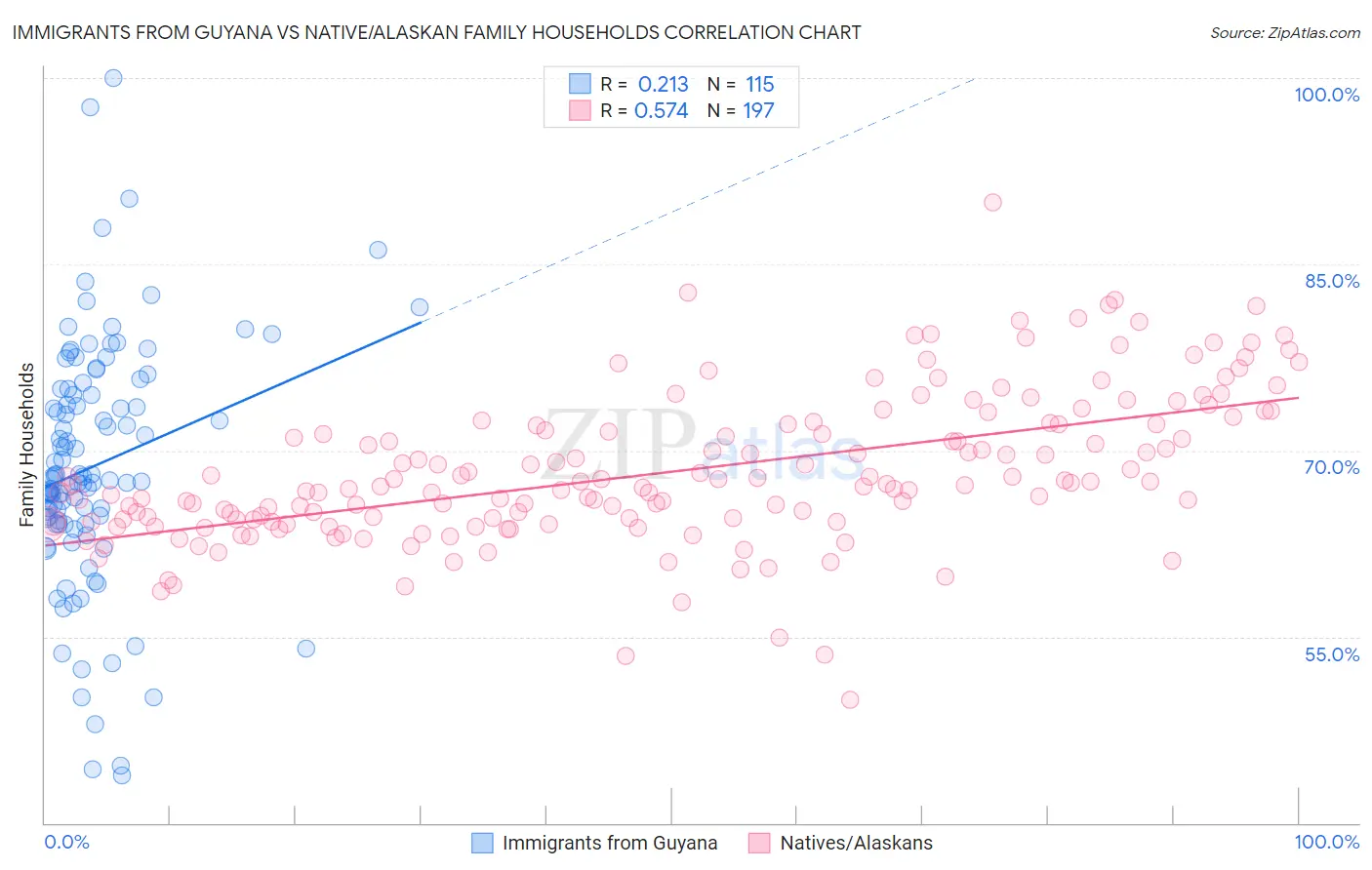 Immigrants from Guyana vs Native/Alaskan Family Households