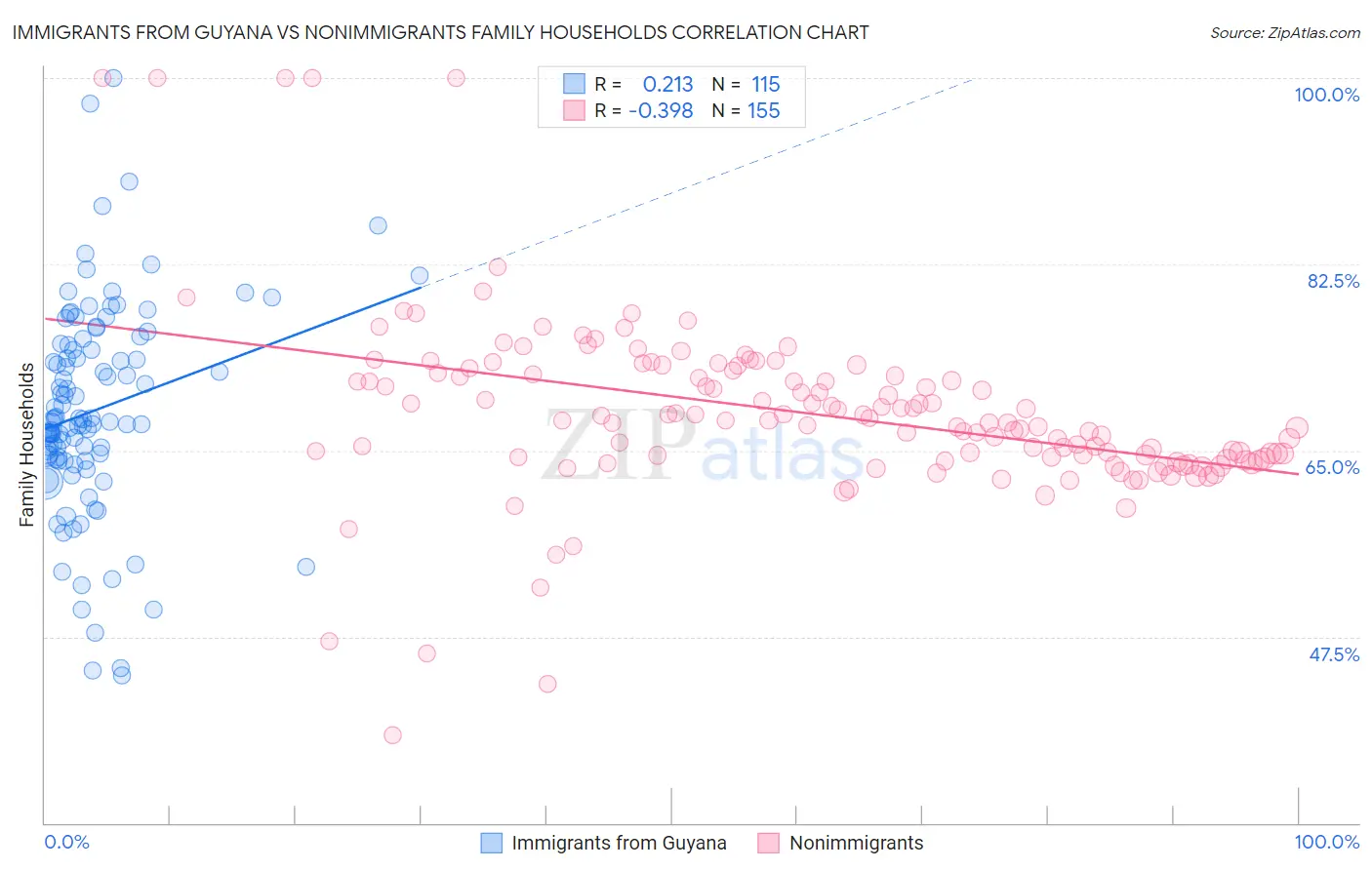 Immigrants from Guyana vs Nonimmigrants Family Households