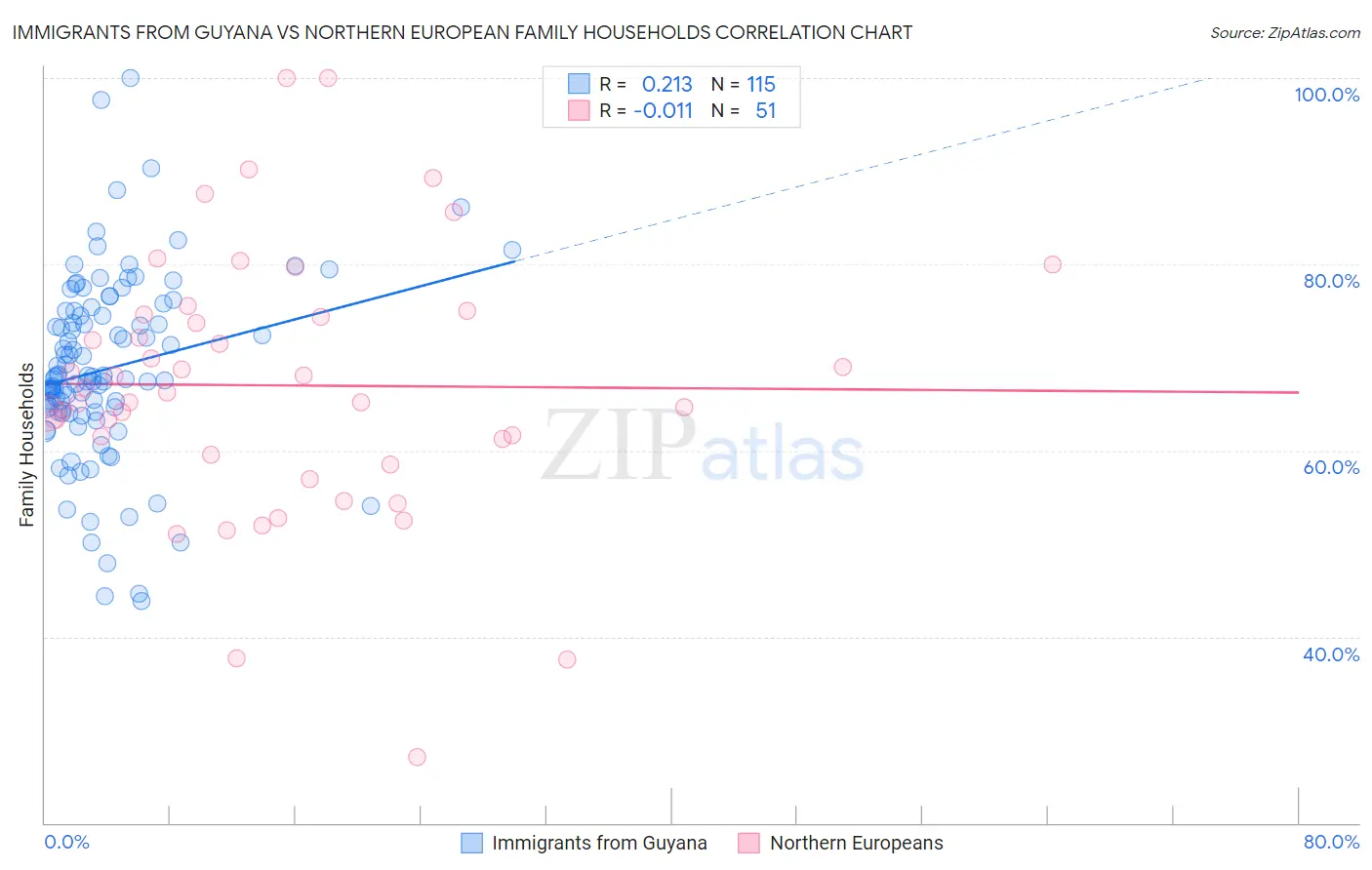 Immigrants from Guyana vs Northern European Family Households