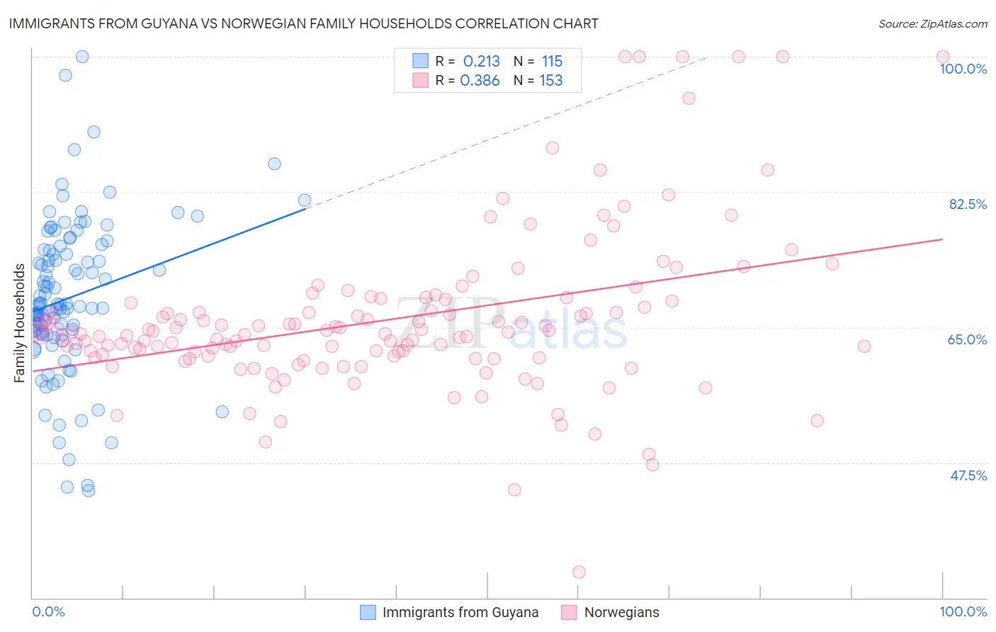 Immigrants from Guyana vs Norwegian Family Households