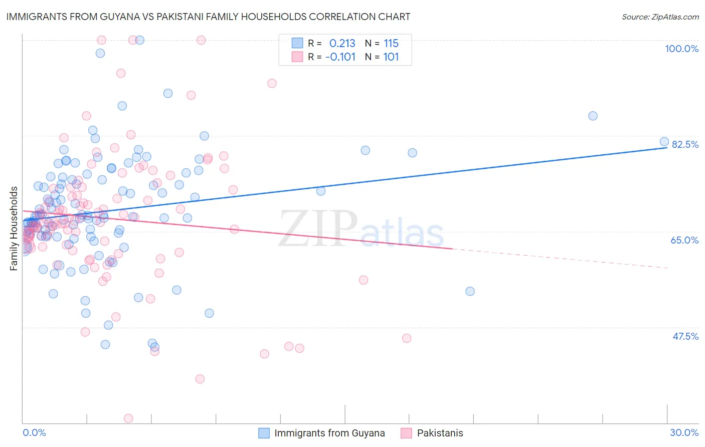 Immigrants from Guyana vs Pakistani Family Households