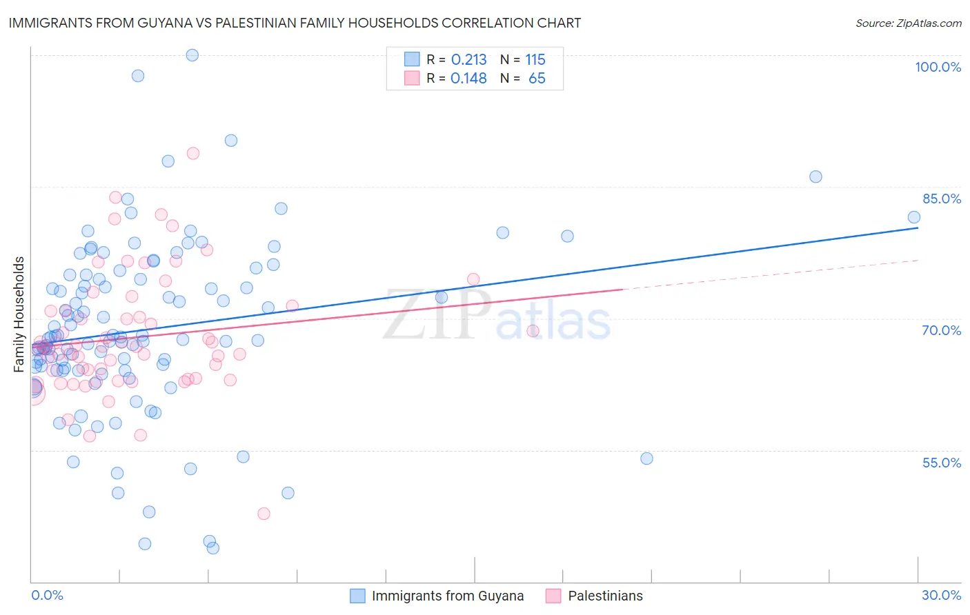 Immigrants from Guyana vs Palestinian Family Households